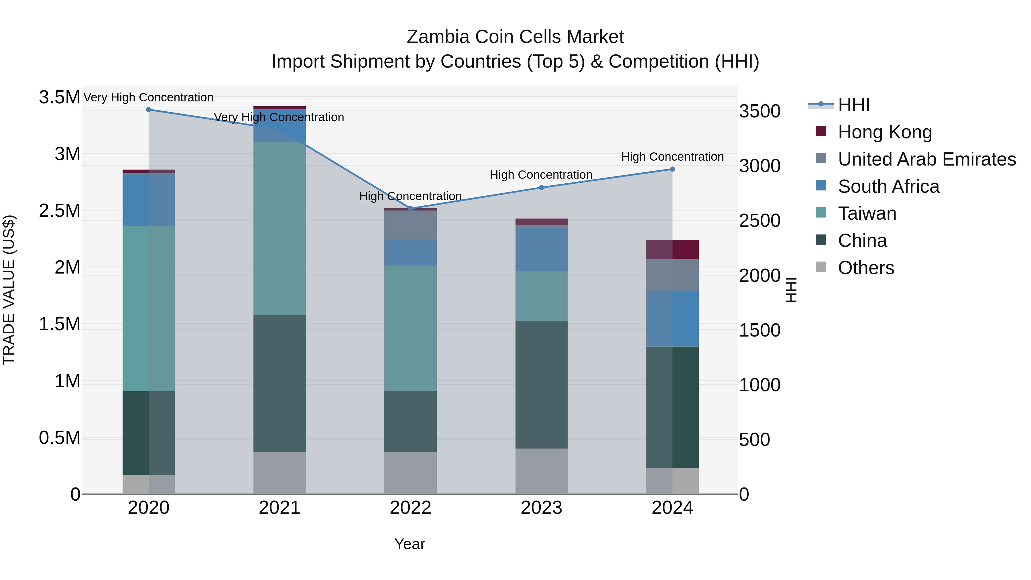 Zambia Coin Cells Market: Top 5 Importing Countries and Market Competition (HHI) Analysis