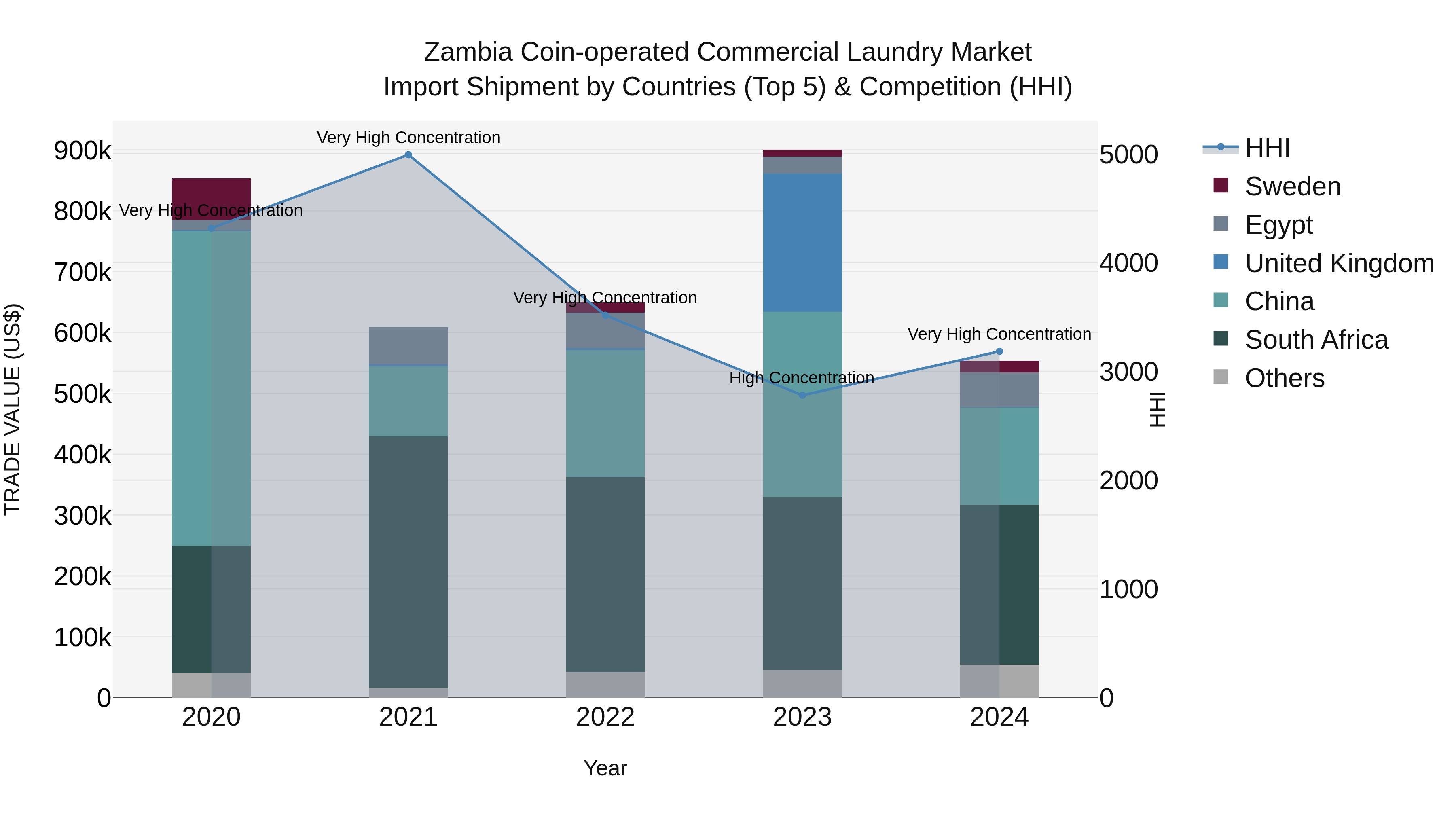 Zambia Coin-operated Commercial Laundry Market: Top 5 Importing Countries and Market Competition (HHI) Analysis
