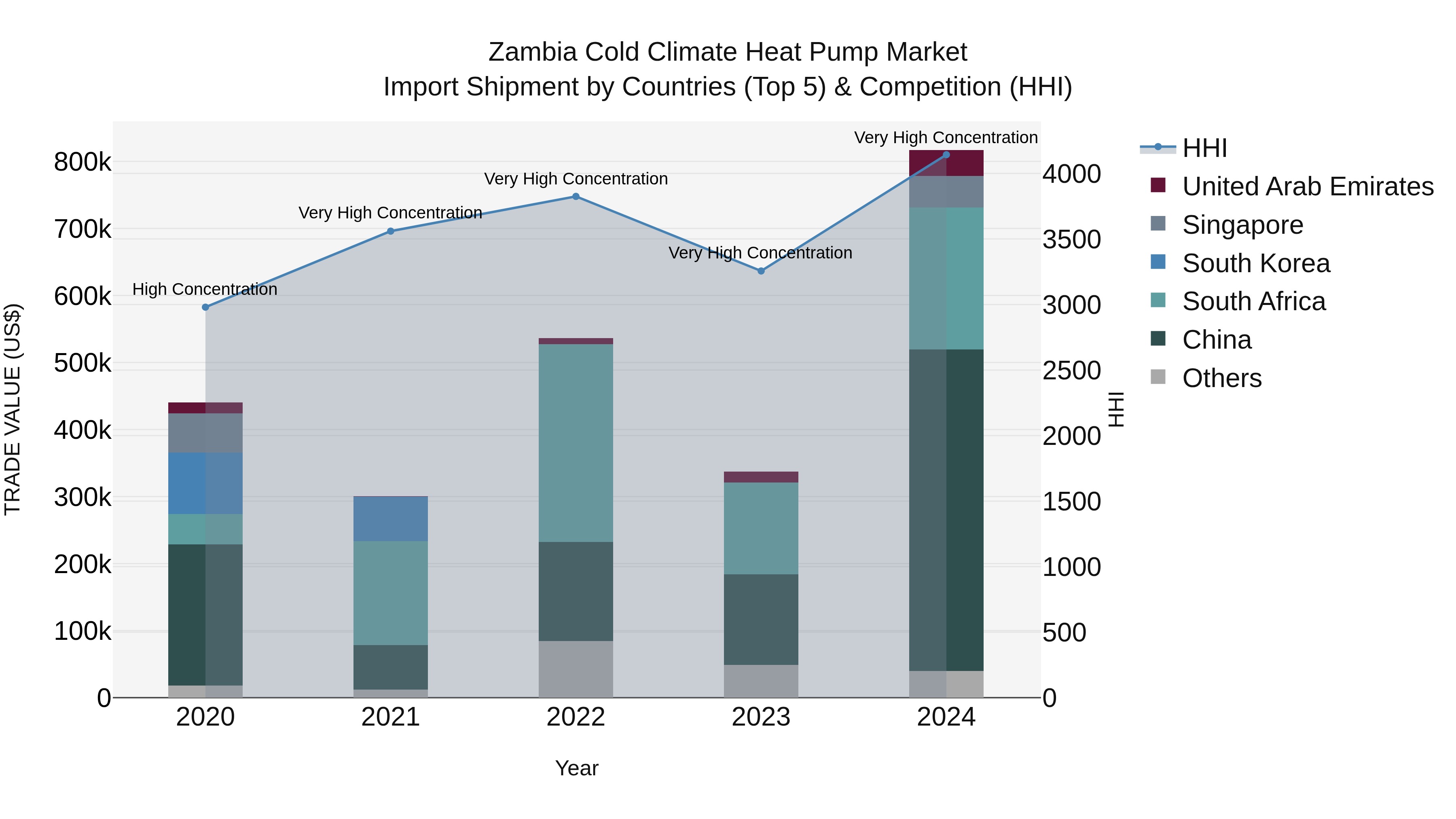 Zambia Cold Climate Heat Pump Market: Top 5 Importing Countries and Market Competition (HHI) Analysis