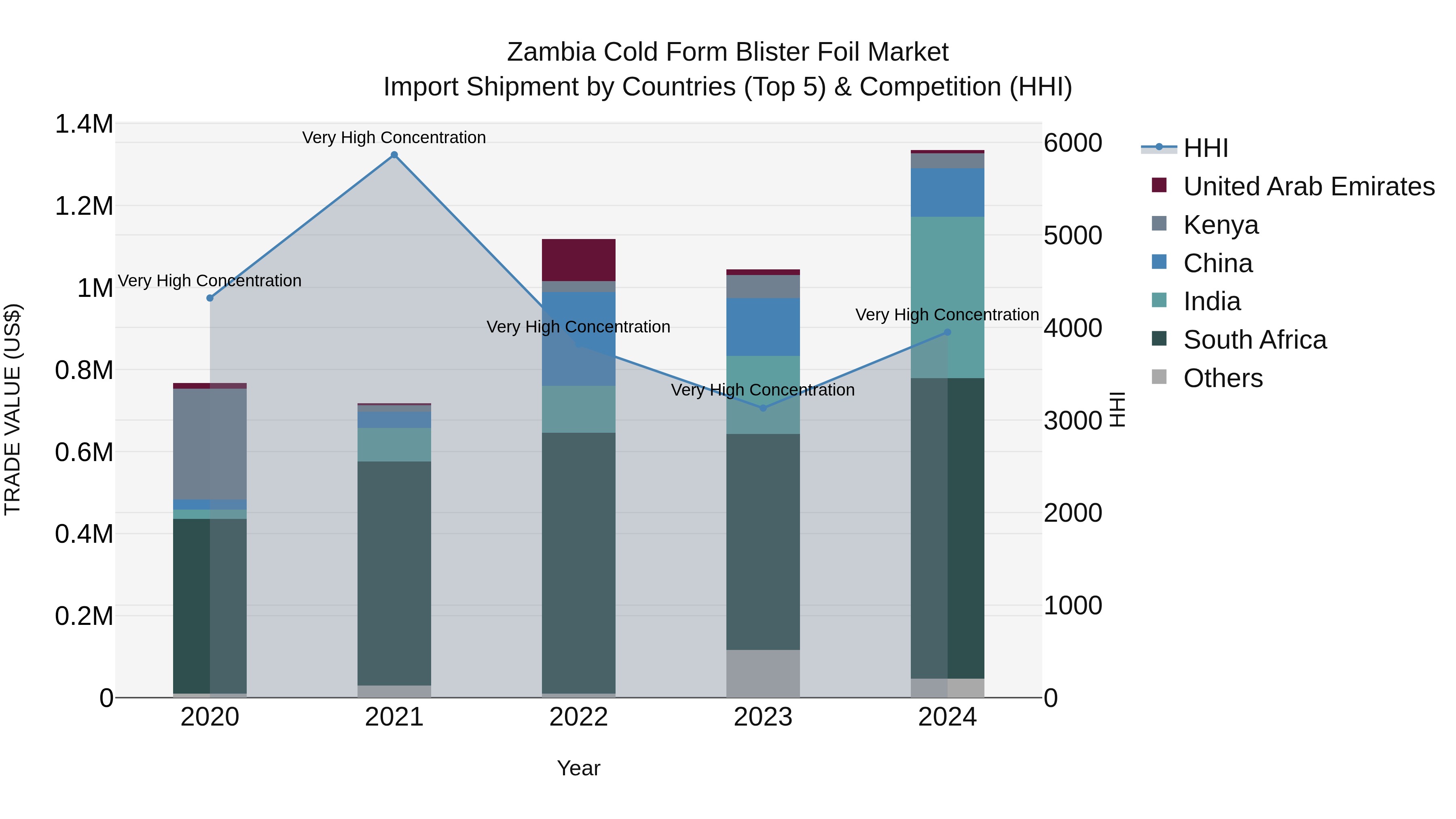 Zambia Cold Form Blister Foil Market: Top 5 Importing Countries and Market Competition (HHI) Analysis