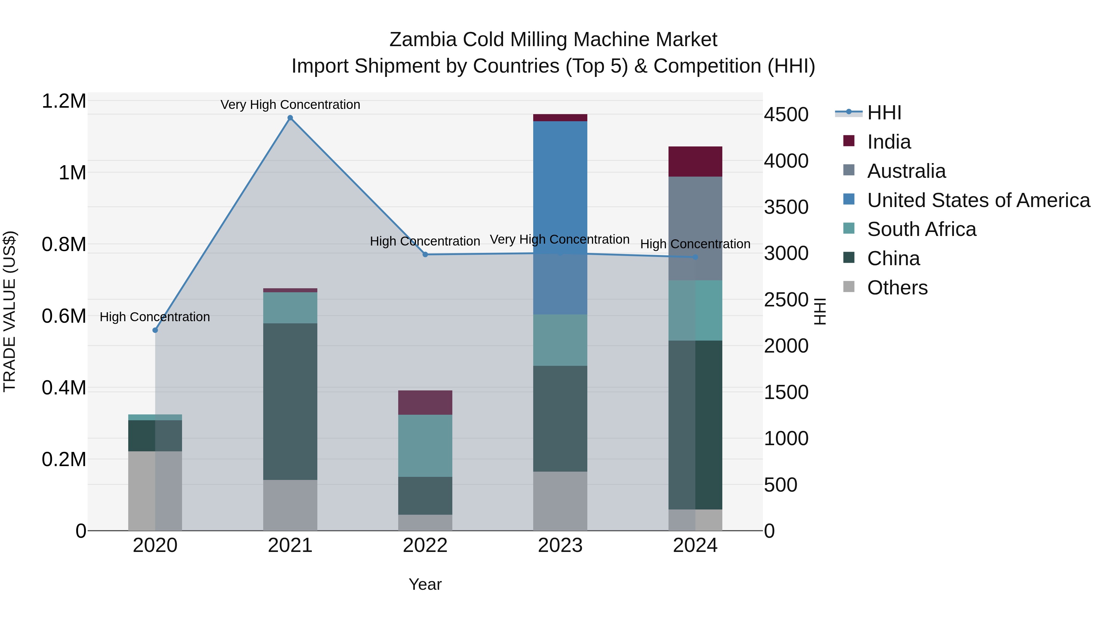 Zambia Cold Milling Machine Market: Top 5 Importing Countries and Market Competition (HHI) Analysis