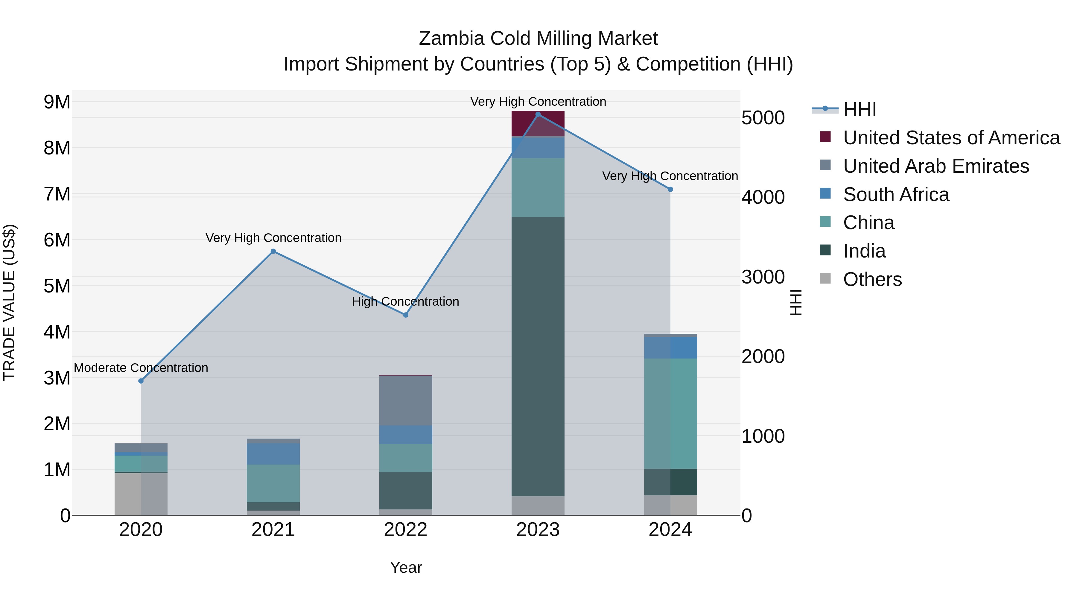 Zambia Cold Milling Market: Top 5 Importing Countries and Market Competition (HHI) Analysis