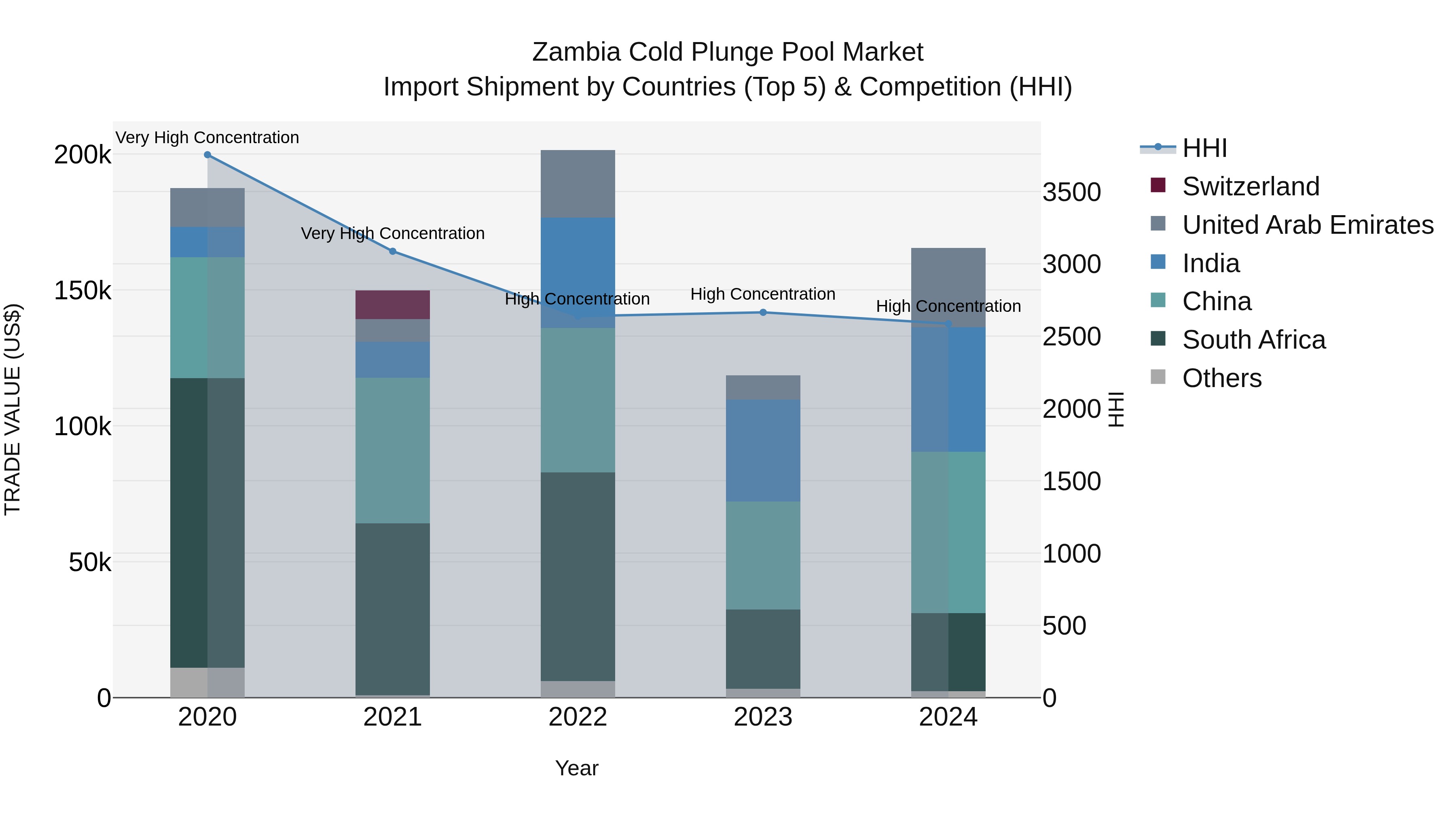 Zambia Cold Plunge Pool Market: Top 5 Importing Countries and Market Competition (HHI) Analysis