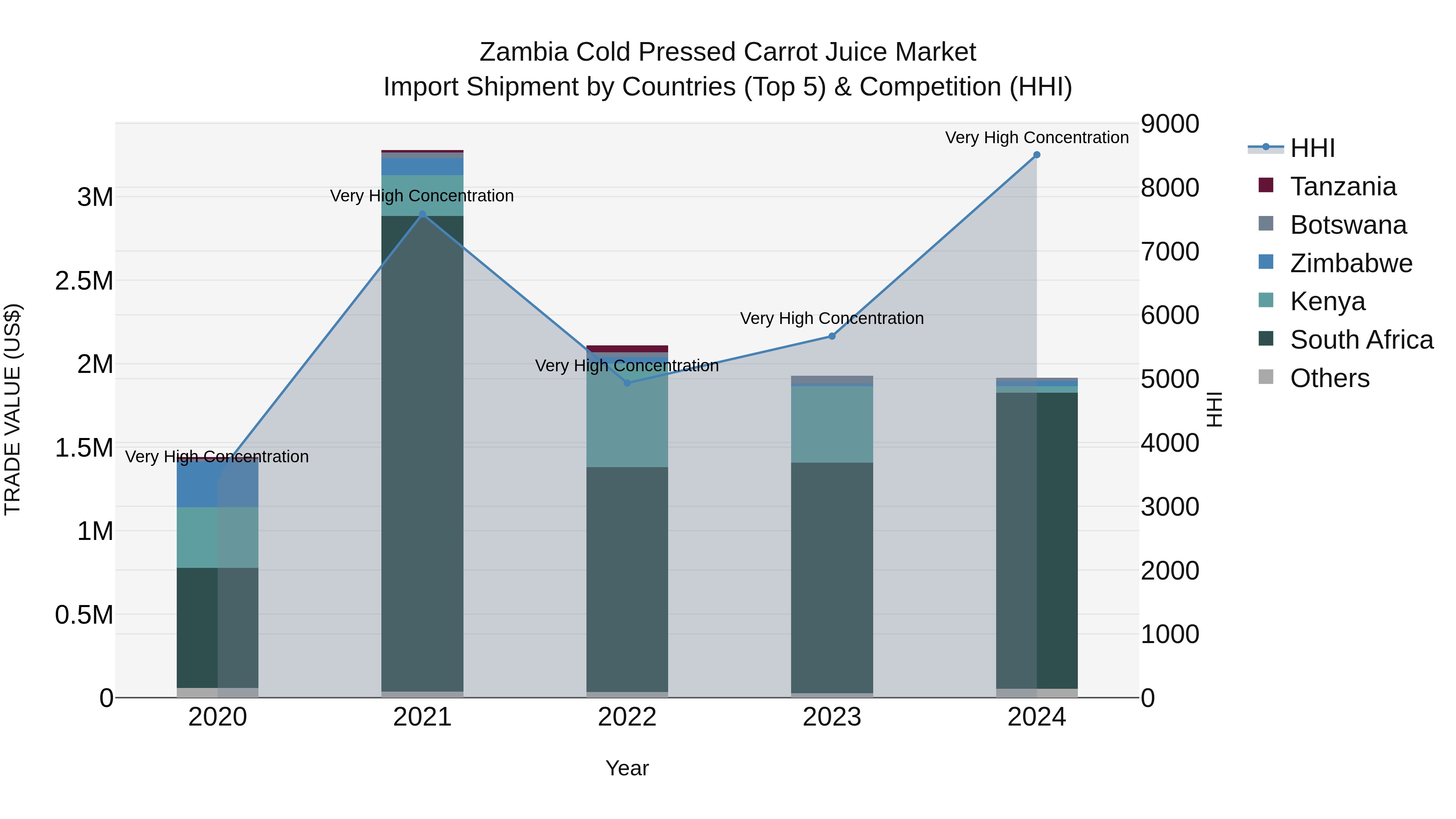 Zambia Cold Pressed Carrot Juice Market: Top 5 Importing Countries and Market Competition (HHI) Analysis