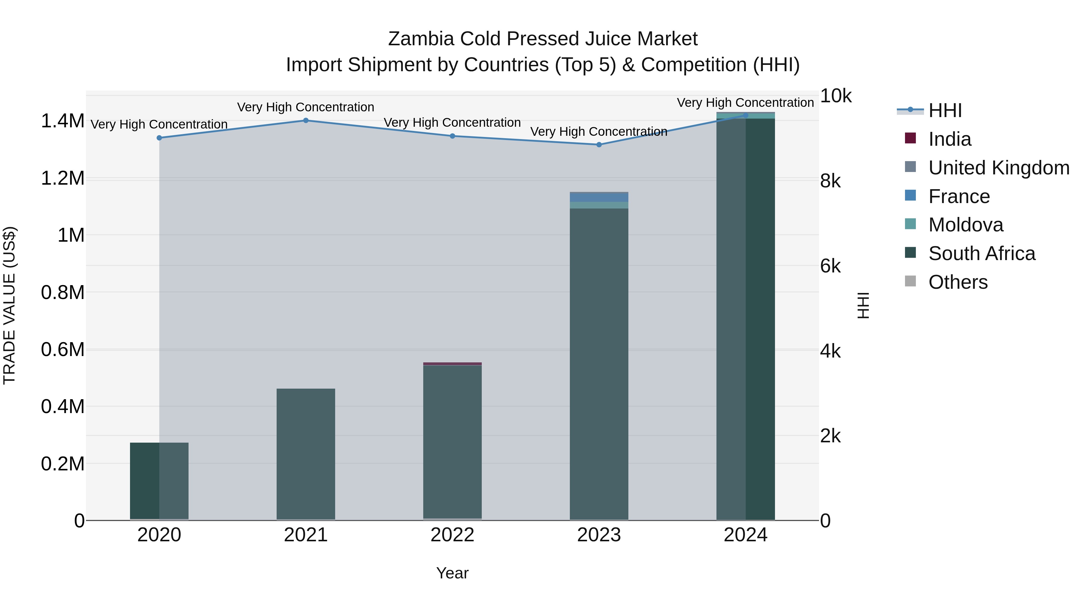 Zambia Cold Pressed Juice Market: Top 5 Importing Countries and Market Competition (HHI) Analysis