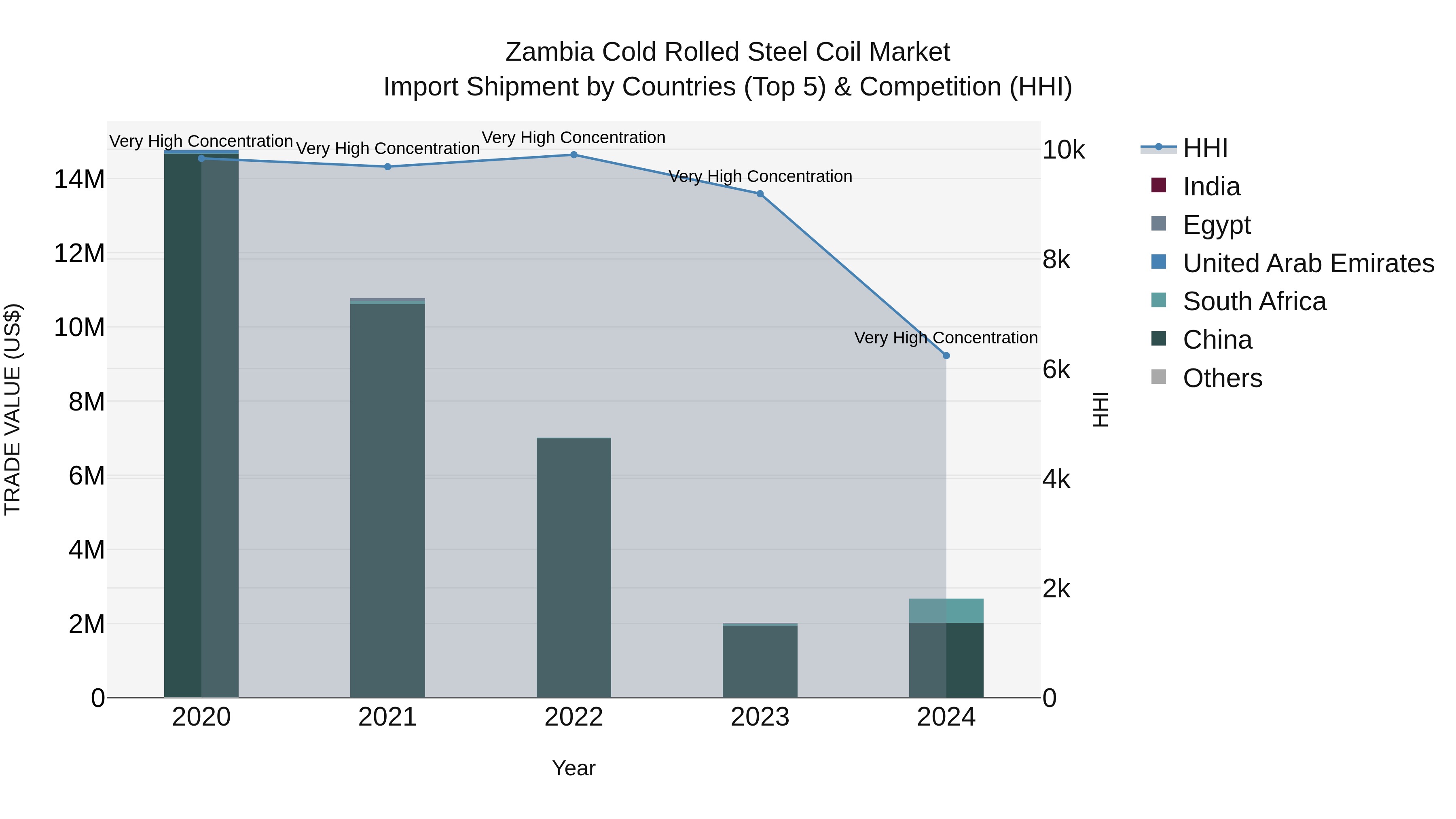 Zambia Cold Rolled Steel Coil Market: Top 5 Importing Countries and Market Competition (HHI) Analysis