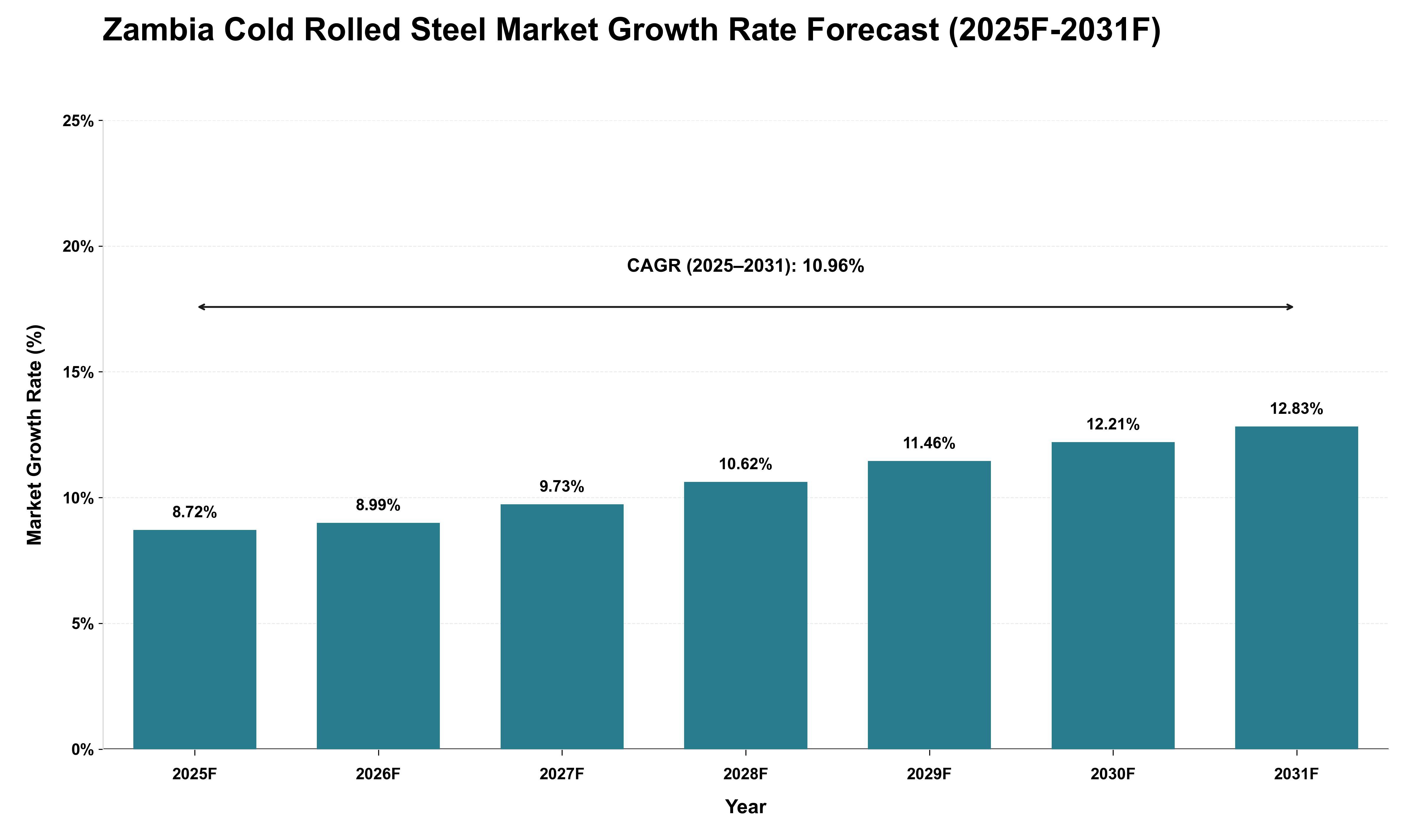 Zambia Cold Rolled Steel Market Growth Rate Analysis (2025 - 2031)