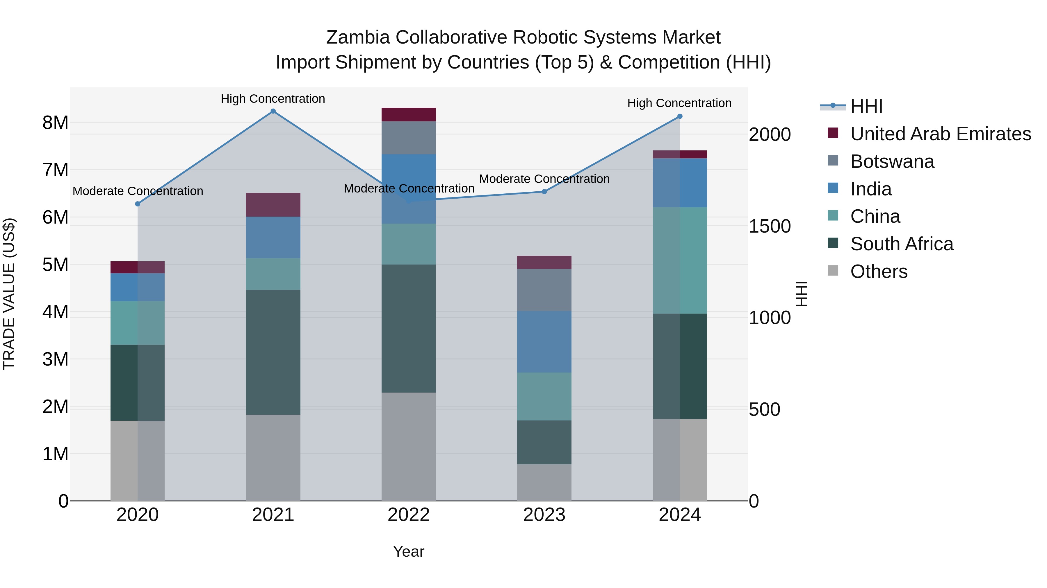 Zambia Collaborative Robotic Systems Market: Top 5 Importing Countries and Market Competition (HHI) Analysis