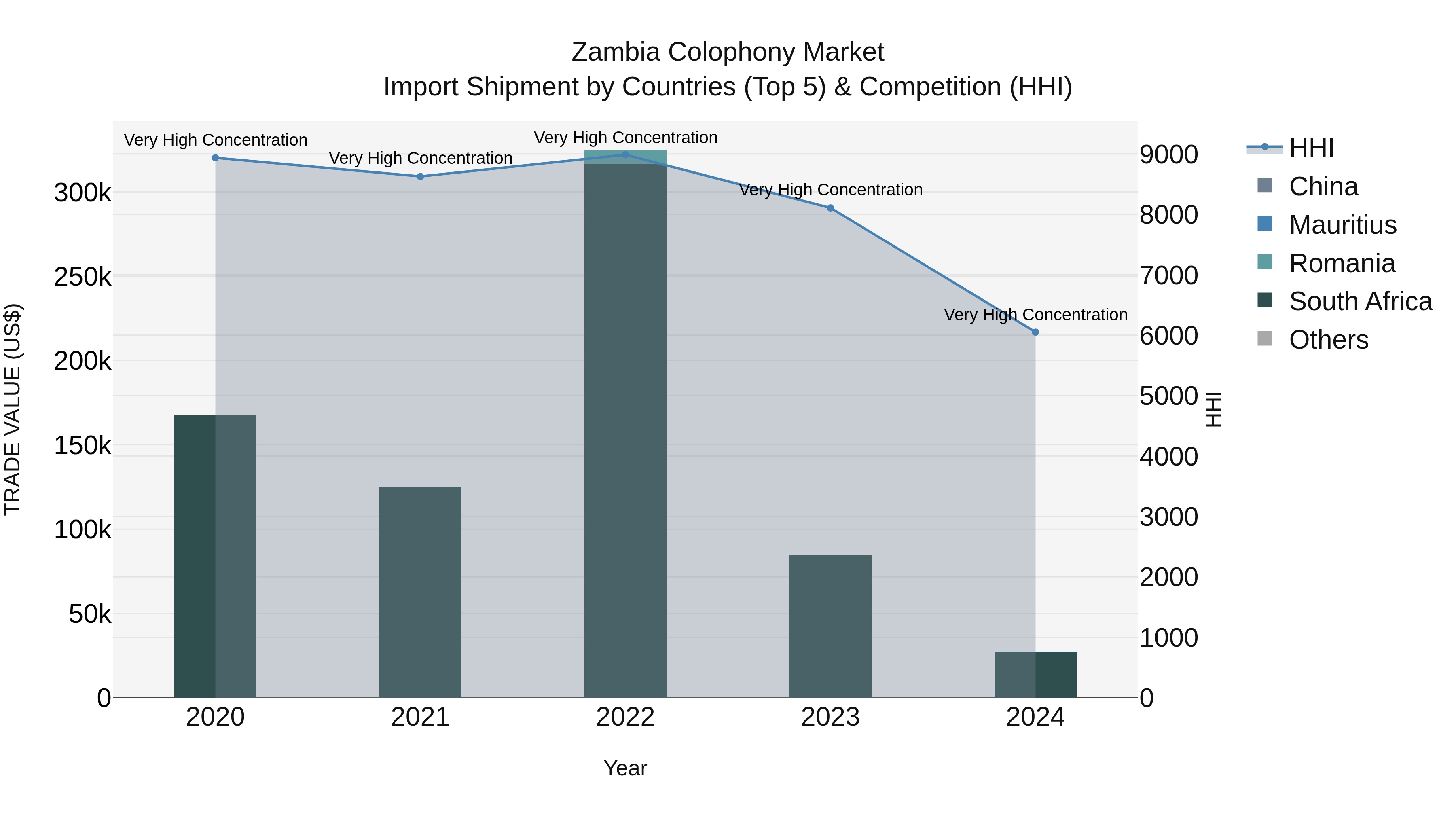 Zambia Colophony Market: Top 5 Importing Countries and Market Competition (HHI) Analysis