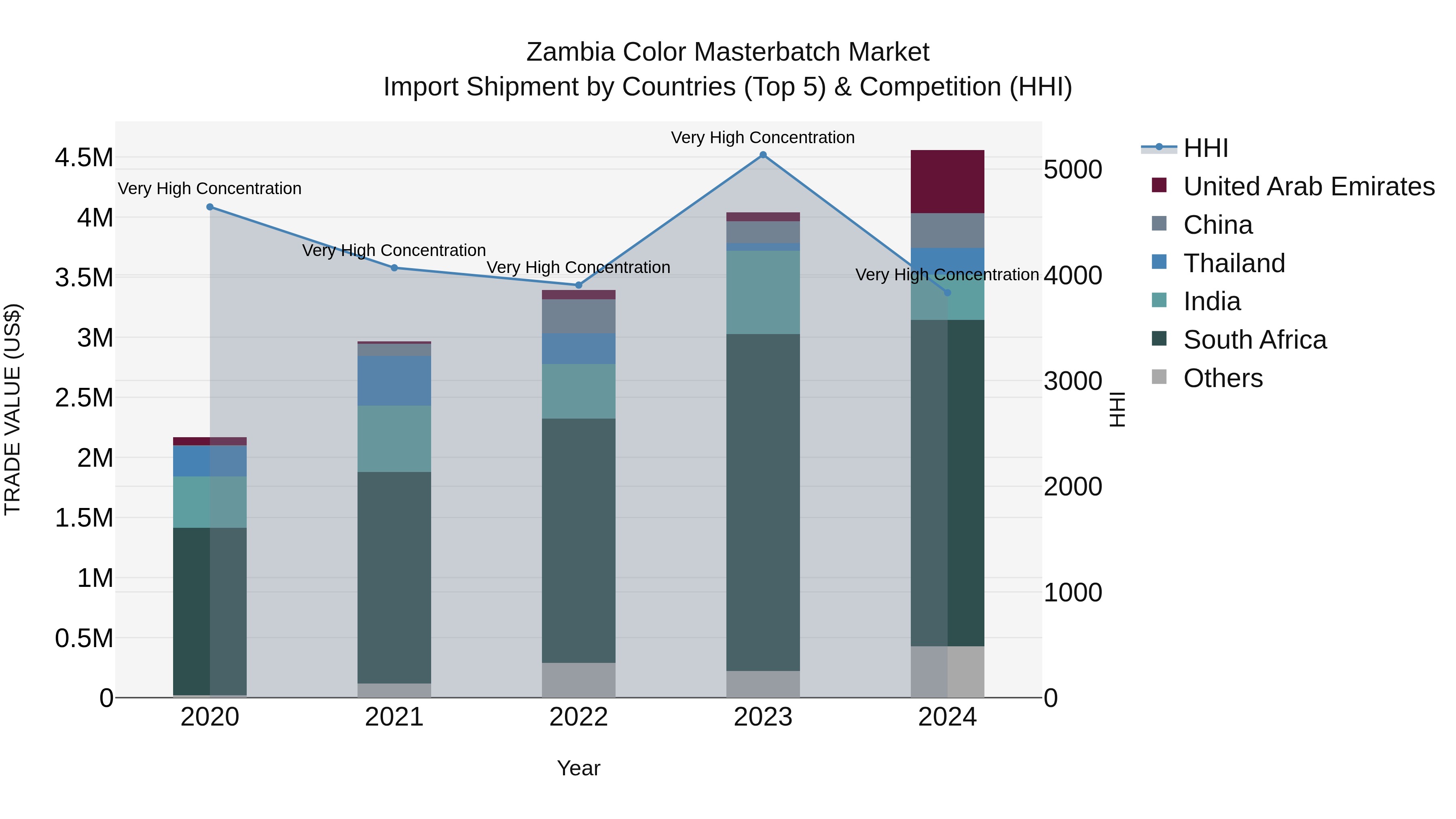 Zambia Color Masterbatch Market: Top 5 Importing Countries and Market Competition (HHI) Analysis