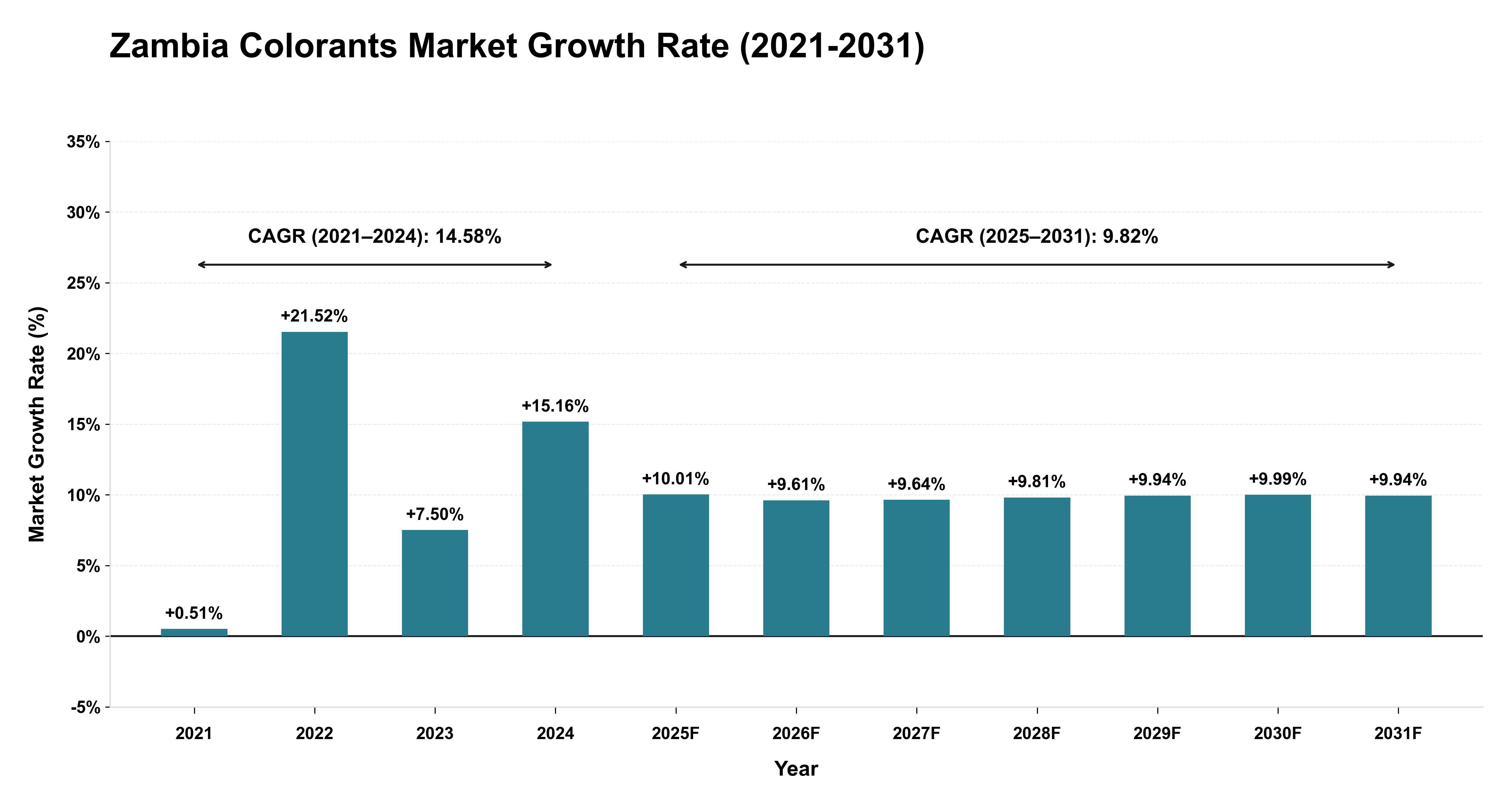 Zambia Colorants Market Growth Rate Analysis (2021-2031)