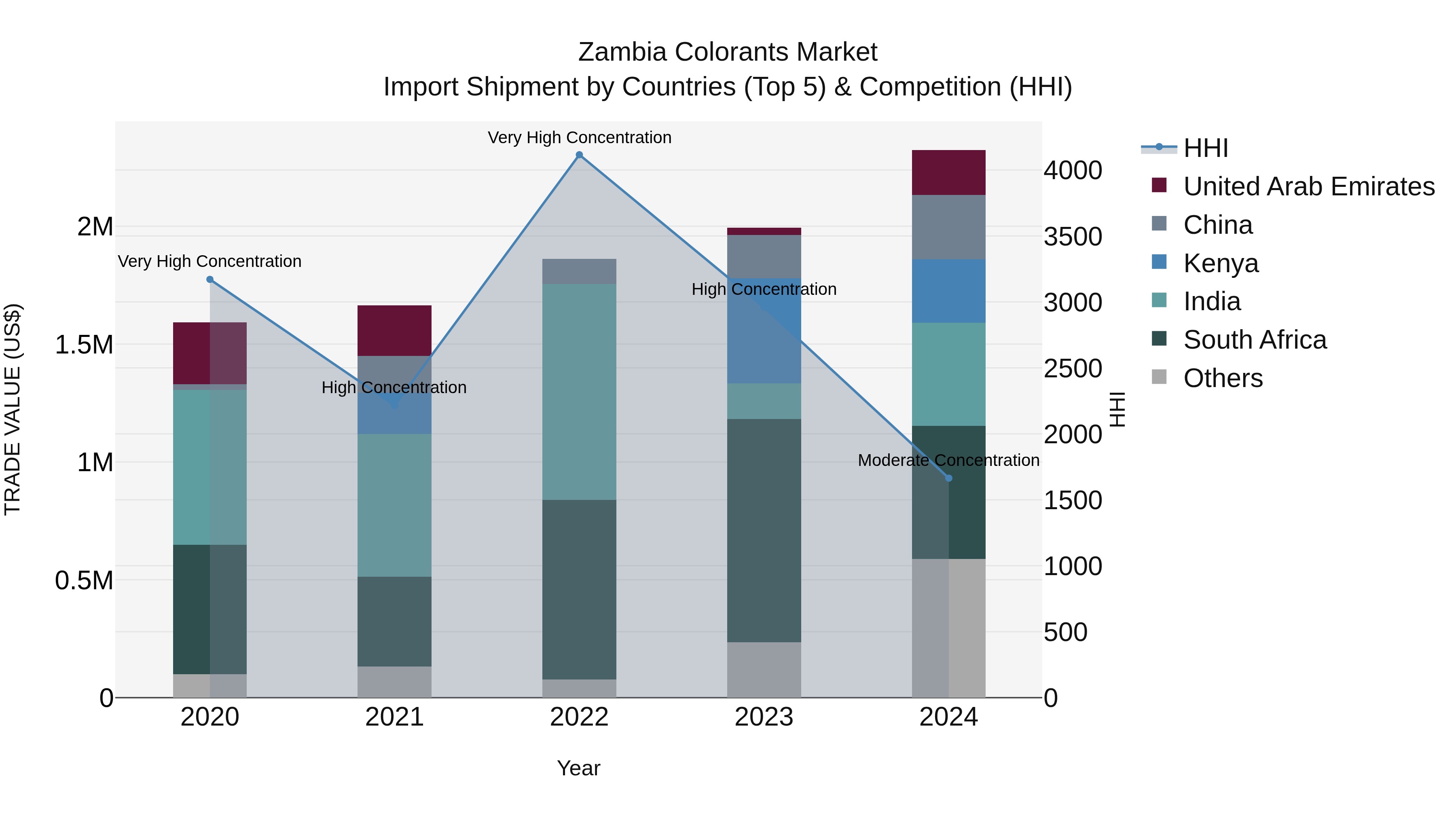 Zambia Colorants Market: Top 5 Importing Countries and Market Competition (HHI) Analysis