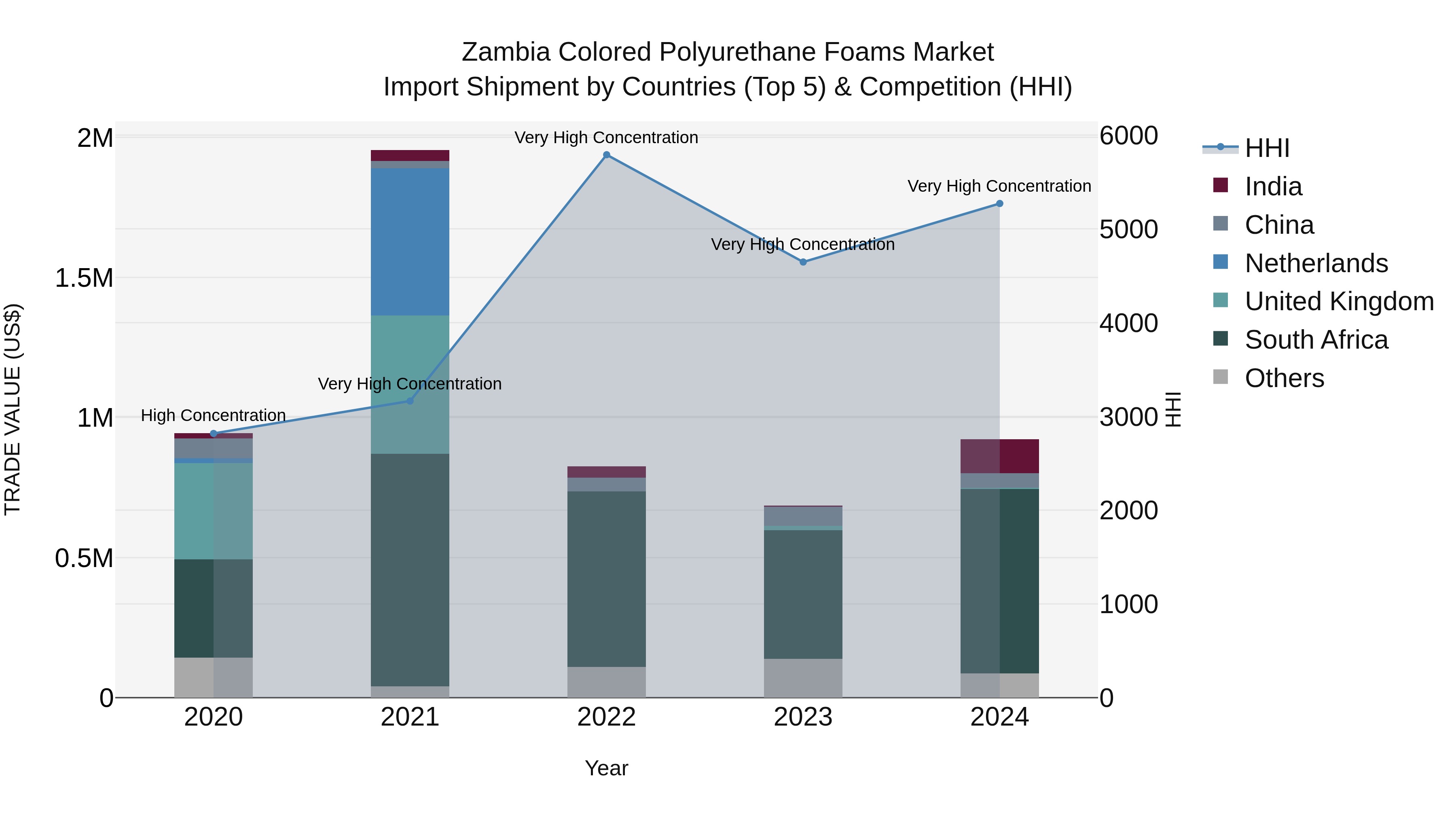 Zambia Colored Polyurethane Foams Market: Top 5 Importing Countries and Market Competition (HHI) Analysis