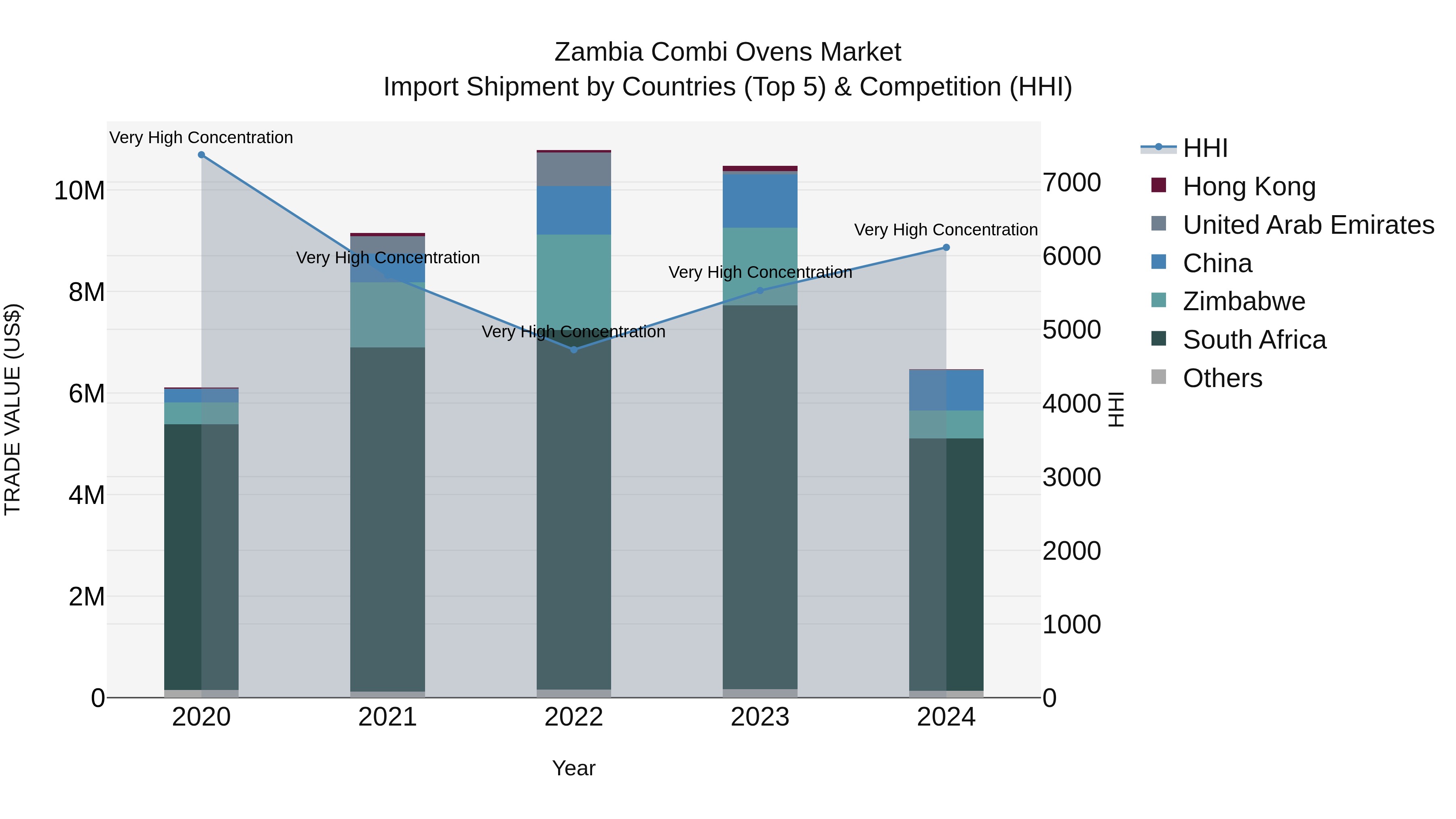 Zambia Combi Ovens Market: Top 5 Importing Countries and Market Competition (HHI) Analysis