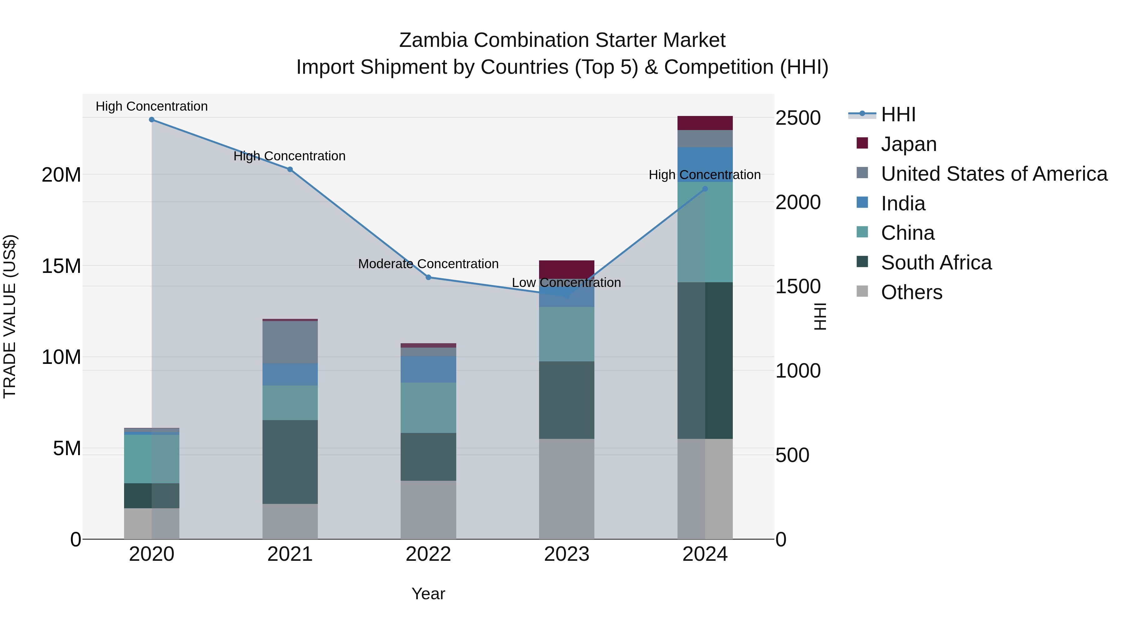 Zambia Combination Starter Market: Top 5 Importing Countries and Market Competition (HHI) Analysis