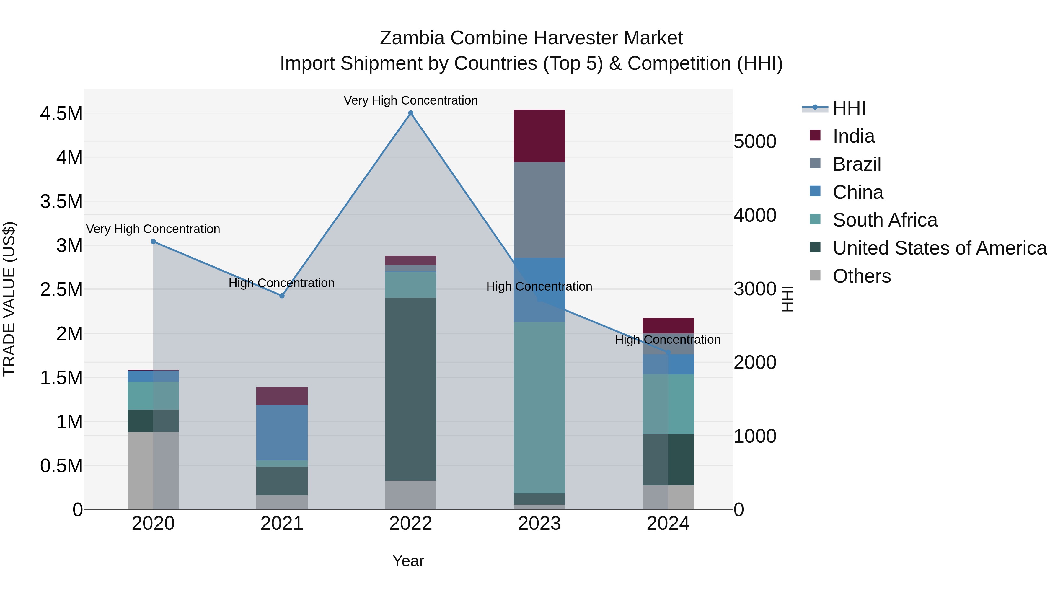 Zambia Combine Harvester Market: Top 5 Importing Countries and Market Competition (HHI) Analysis