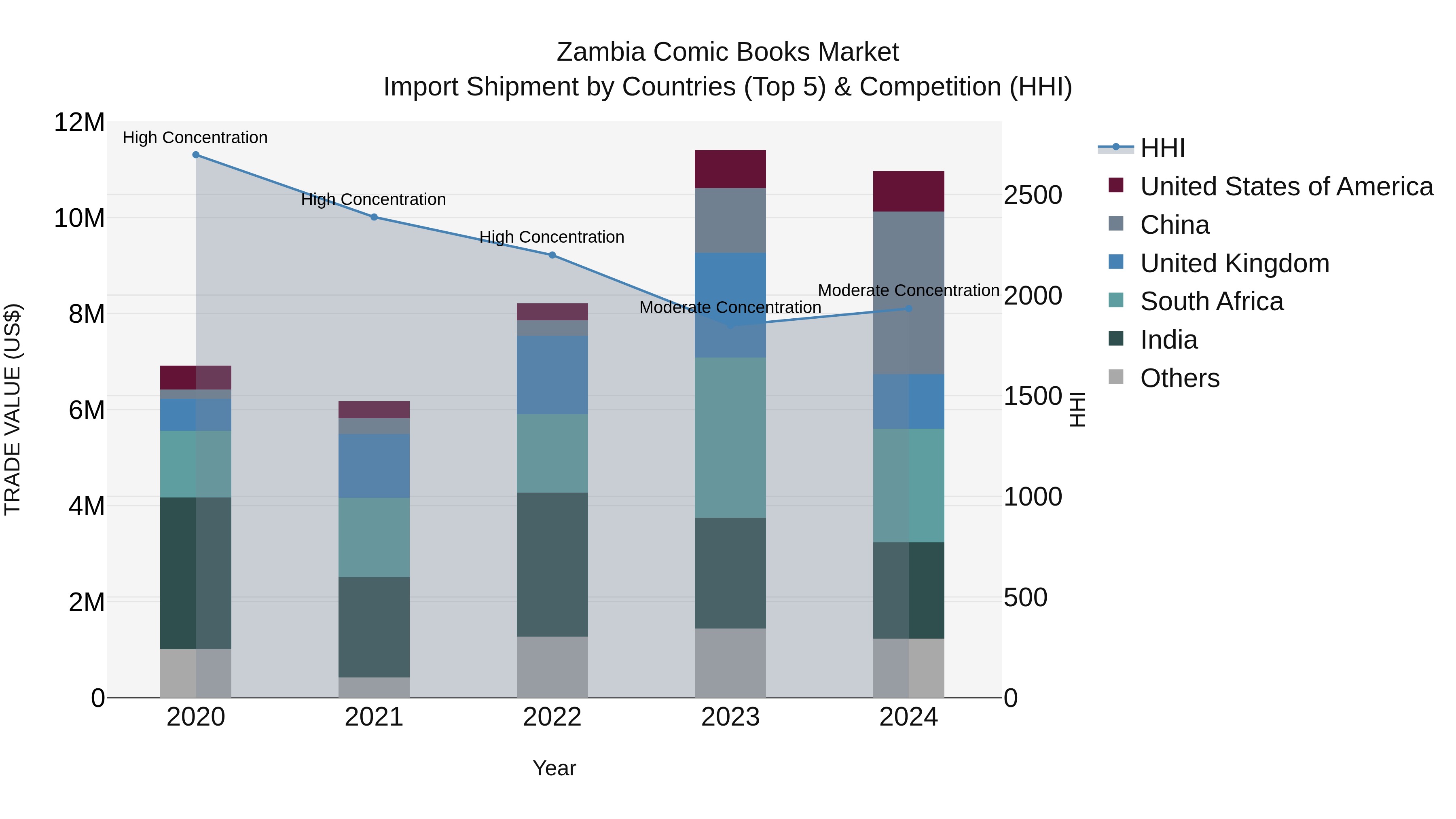 Zambia Comic Books Market: Top 5 Importing Countries and Market Competition (HHI) Analysis