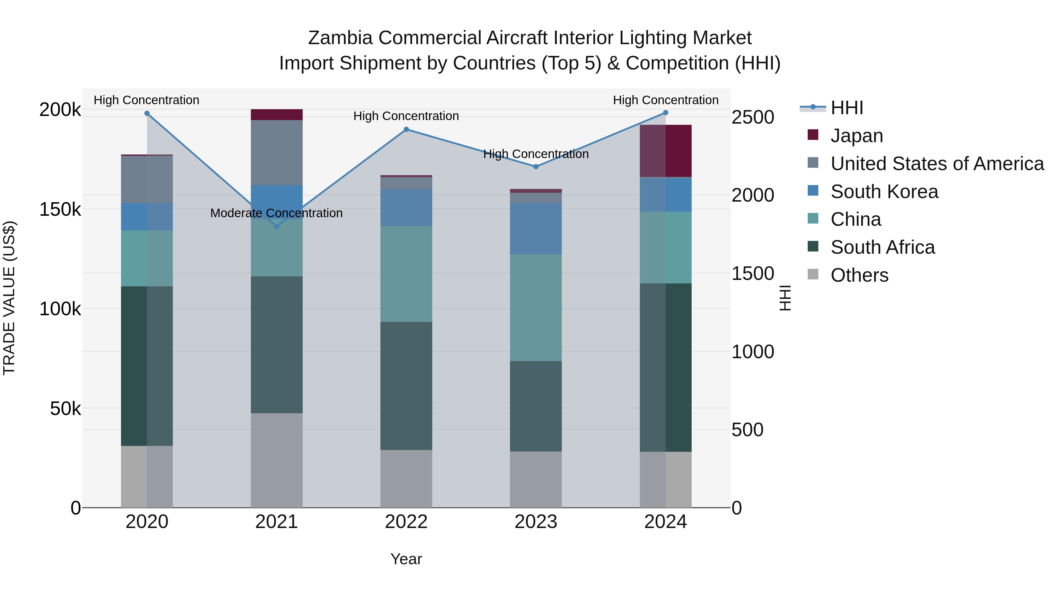 Zambia Commercial Aircraft Interior Lighting Market: Top 5 Importing Countries and Market Competition (HHI) Analysis