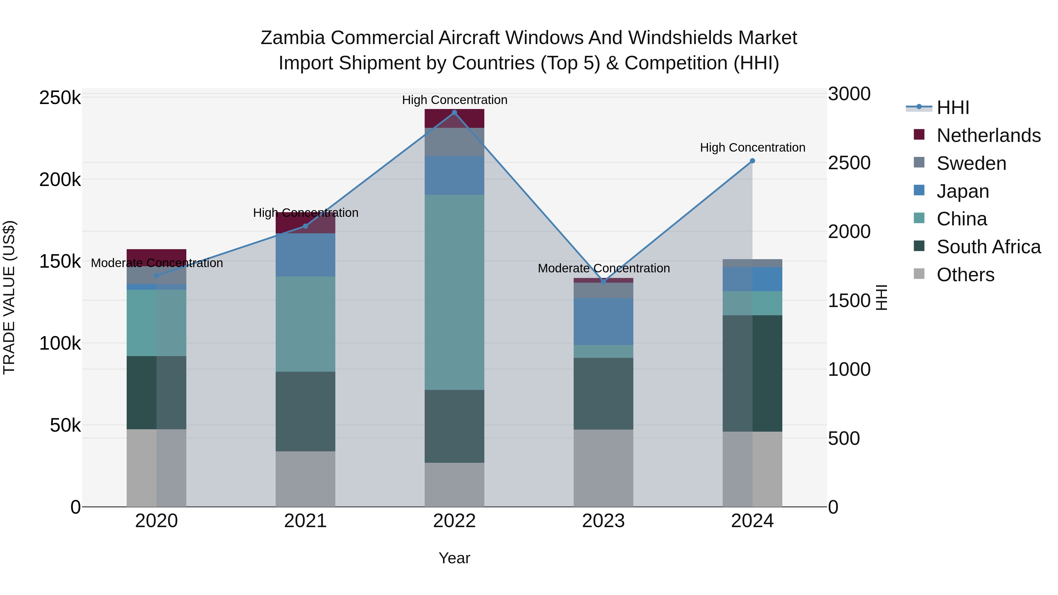 Zambia Commercial Aircraft Windows and Windshields Market: Top 5 Importing Countries and Market Competition (HHI) Analysis