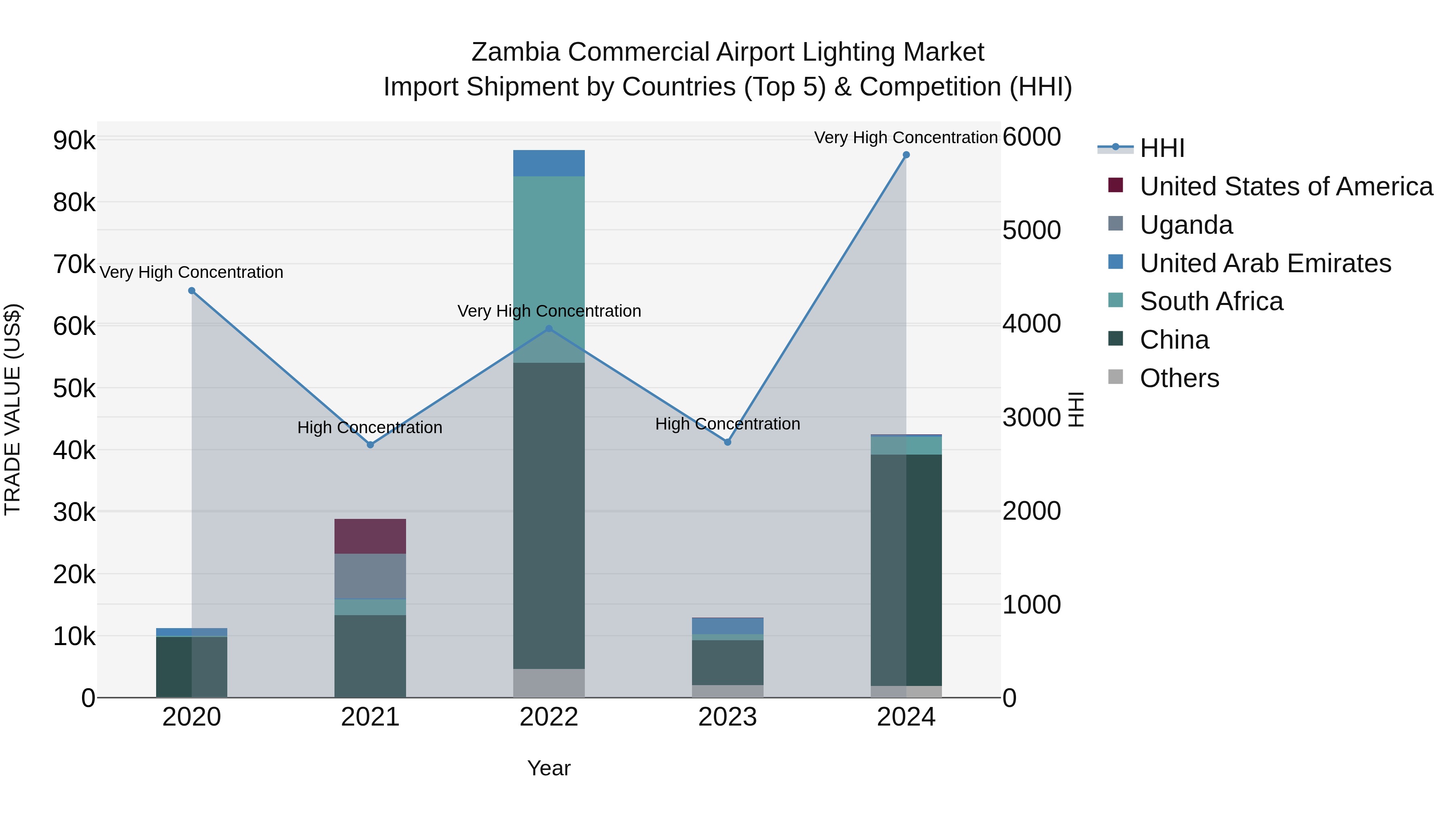 Zambia Commercial Airport Lighting Market: Top 5 Importing Countries and Market Competition (HHI) Analysis