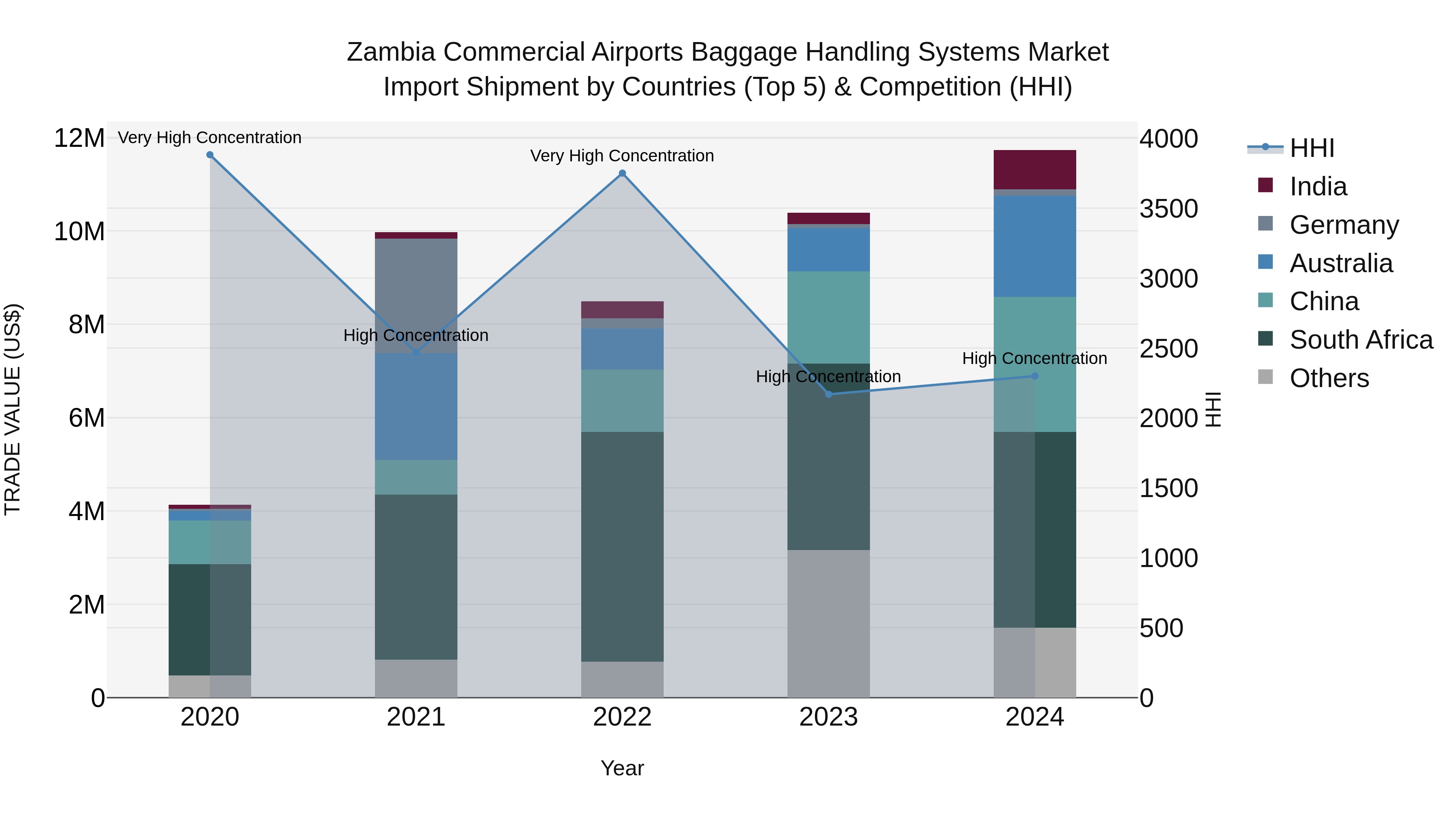 Zambia Commercial Airports Baggage Handling Systems Market: Top 5 Importing Countries and Market Competition (HHI) Analysis