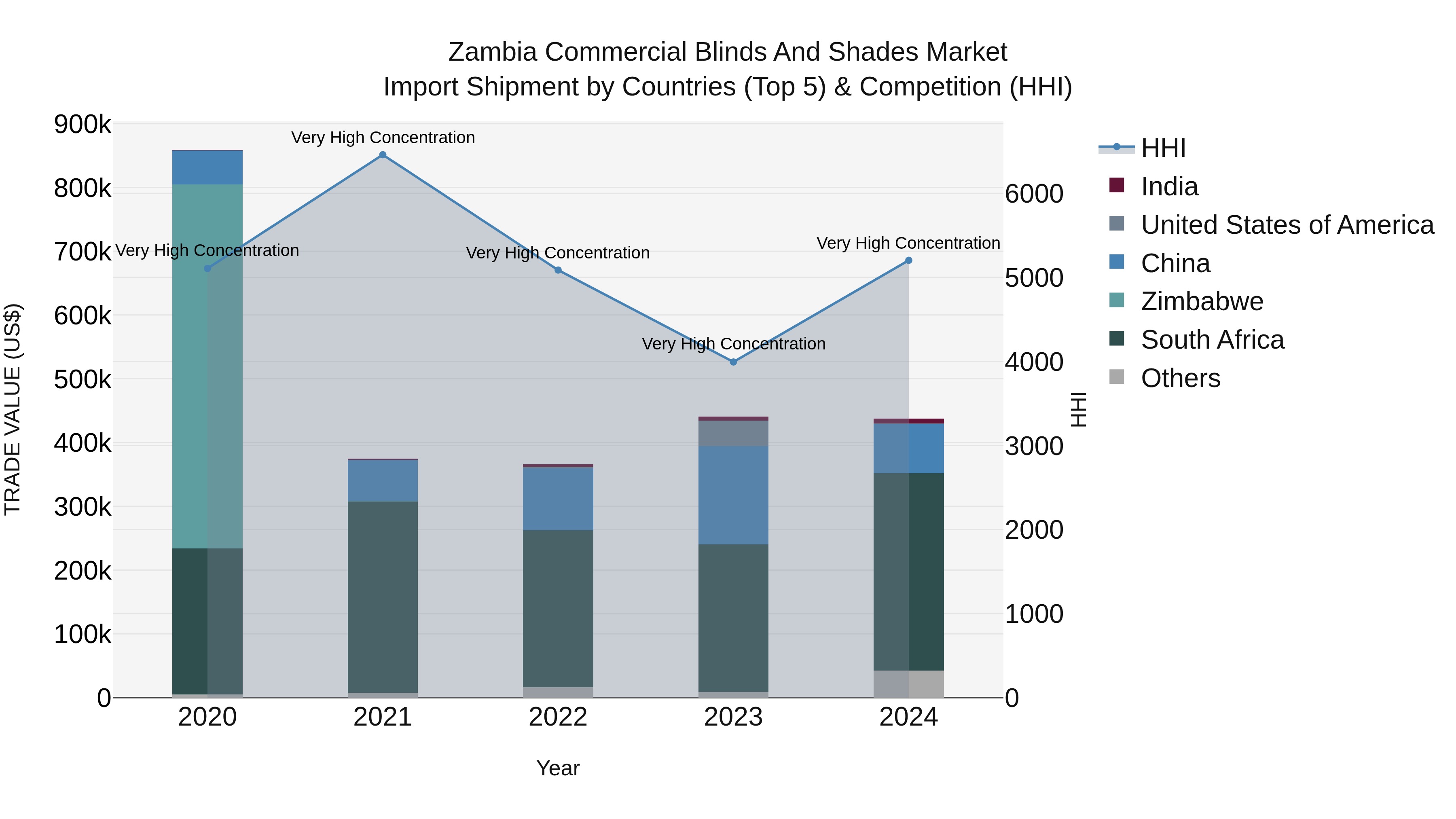 Zambia Commercial Blinds and Shades Market: Top 5 Importing Countries and Market Competition (HHI) Analysis