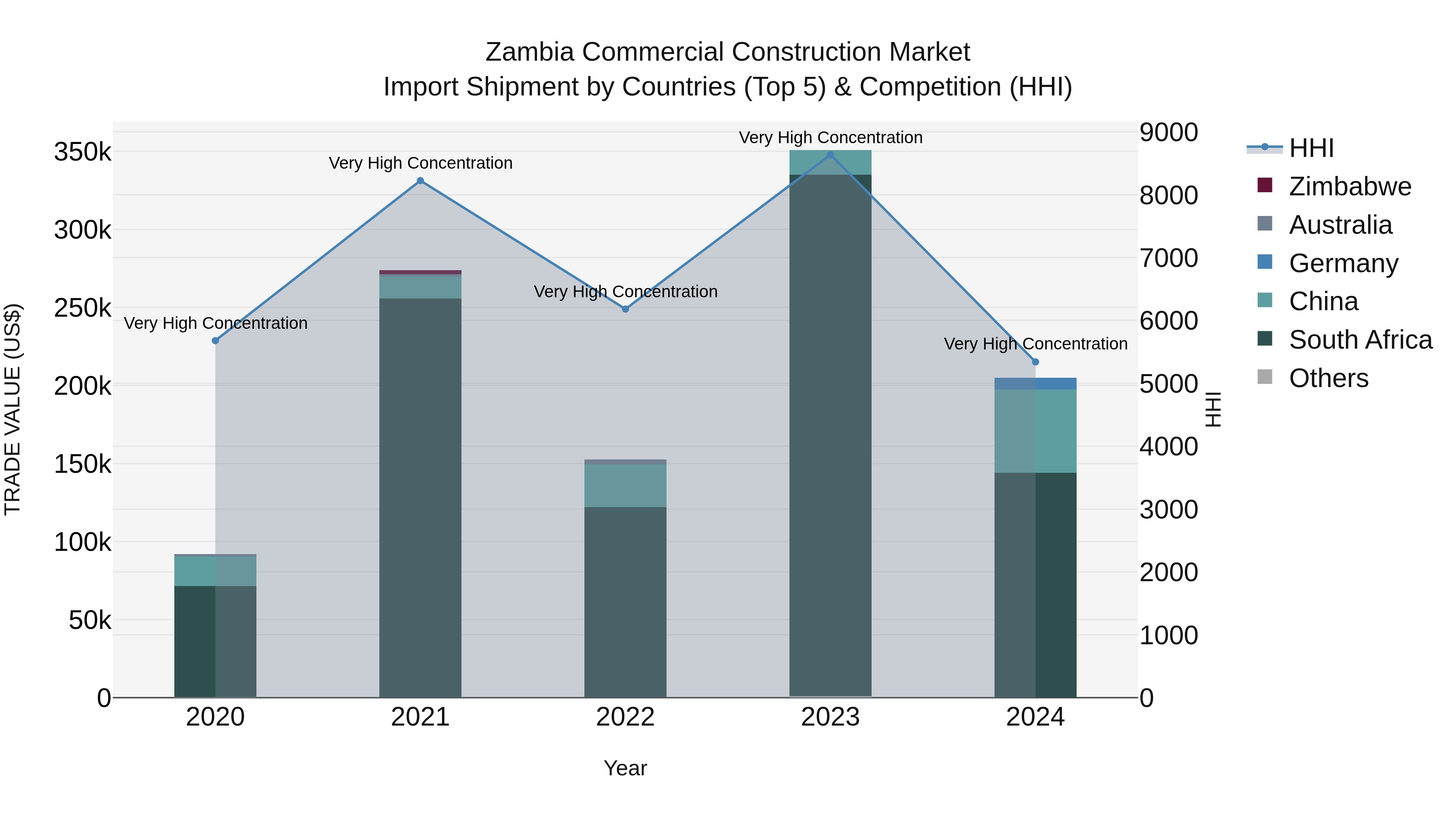 Zambia Commercial Construction Market: Top 5 Importing Countries and Market Competition (HHI) Analysis