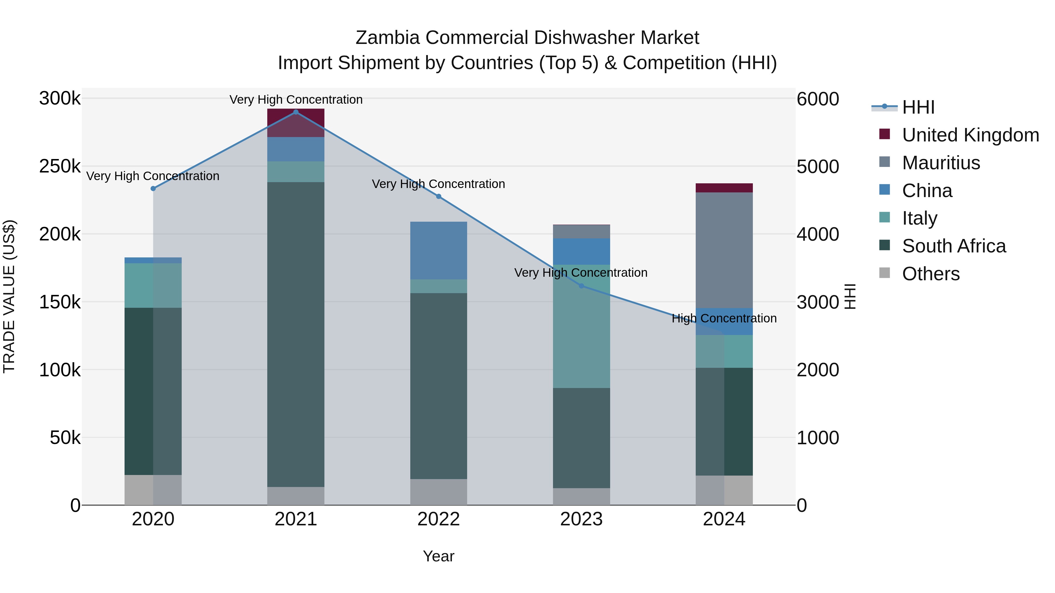 Zambia Commercial Dishwasher Market: Top 5 Importing Countries and Market Competition (HHI) Analysis