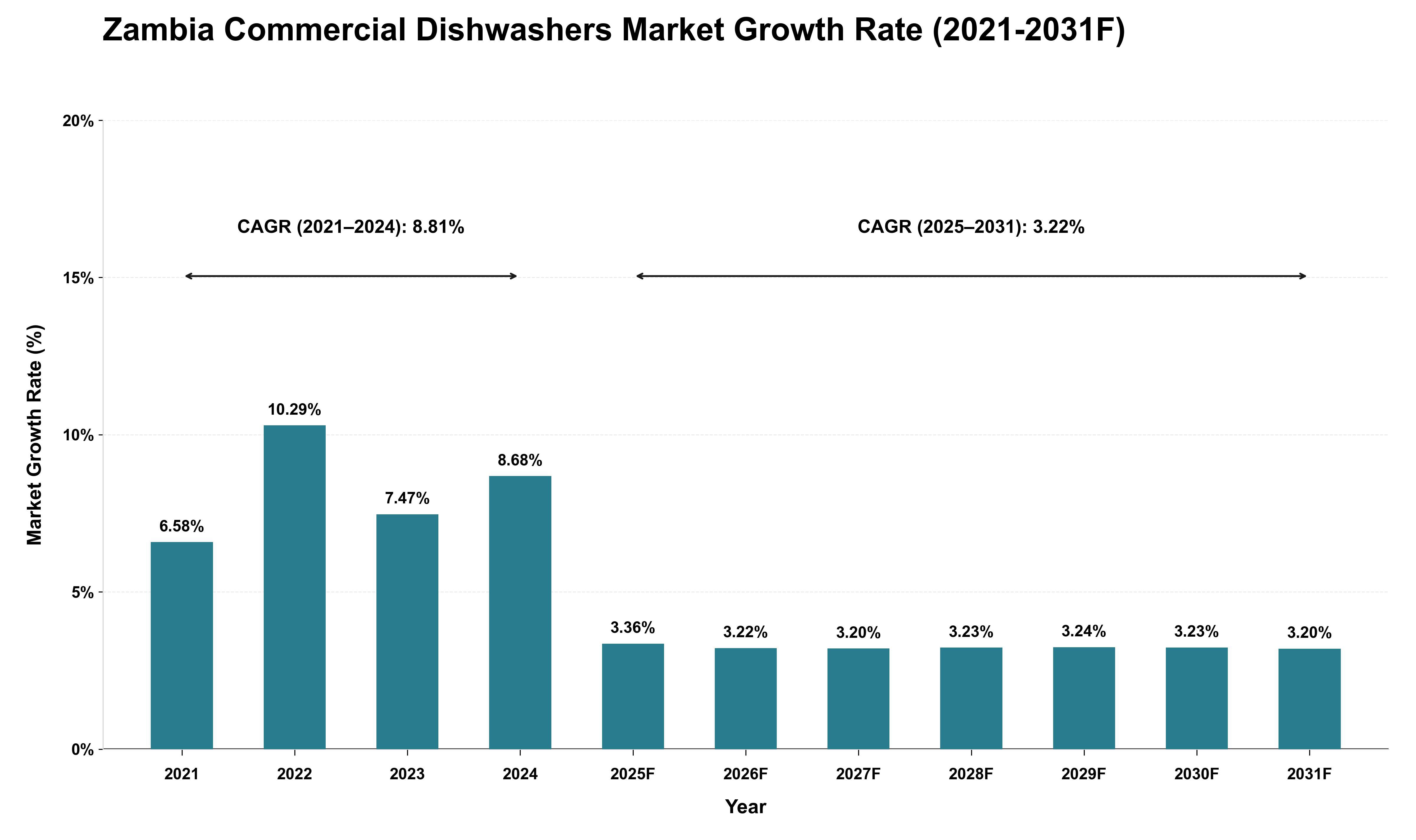 Zambia Commercial Dishwashers Market Growth Rate Analysis (2021 - 2031)