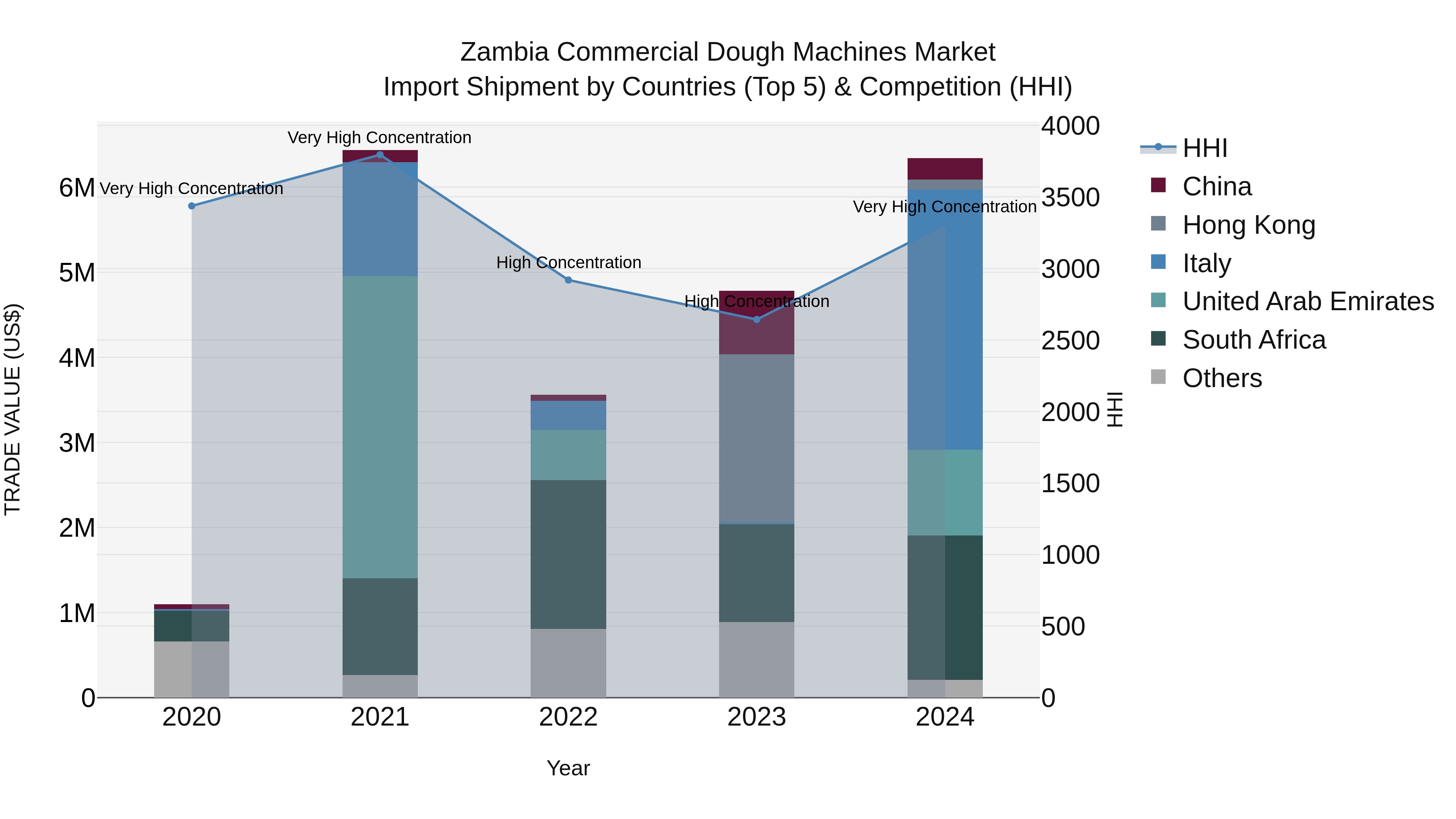 Zambia Commercial Dough Machines Market: Top 5 Importing Countries and Market Competition (HHI) Analysis