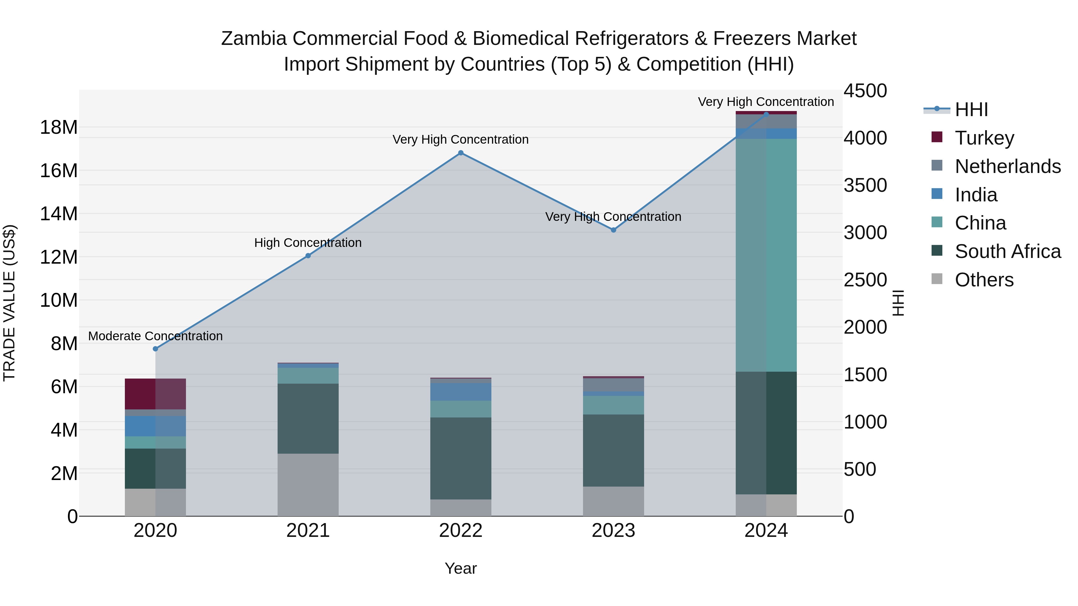 Zambia Commercial Food & Biomedical Refrigerators & Freezers Market: Top 5 Importing Countries and Market Competition (HHI) Analysis