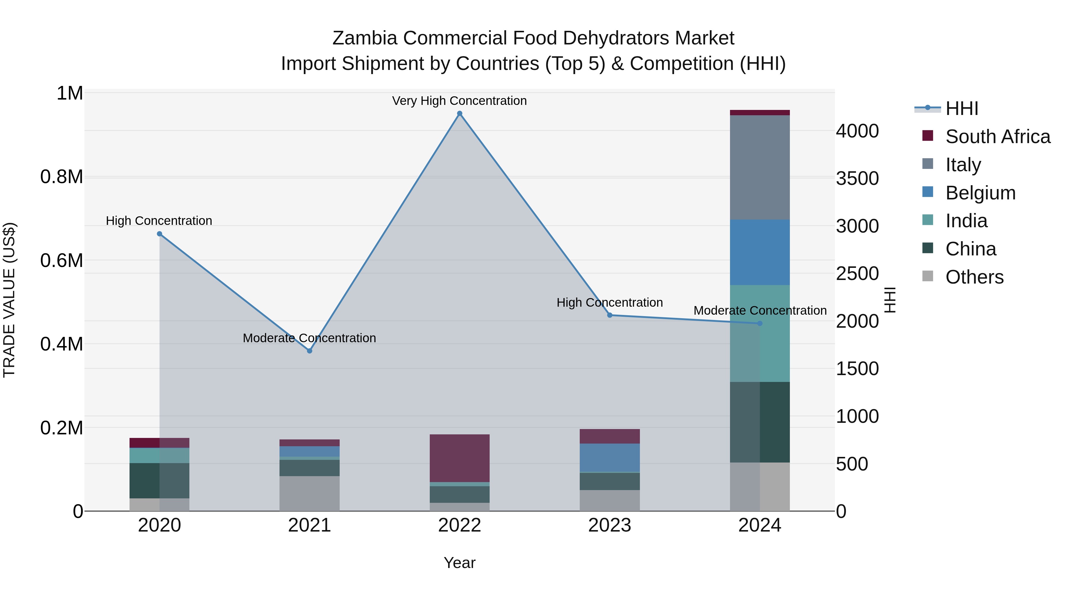 Zambia Commercial Food Dehydrators Market: Top 5 Importing Countries and Market Competition (HHI) Analysis