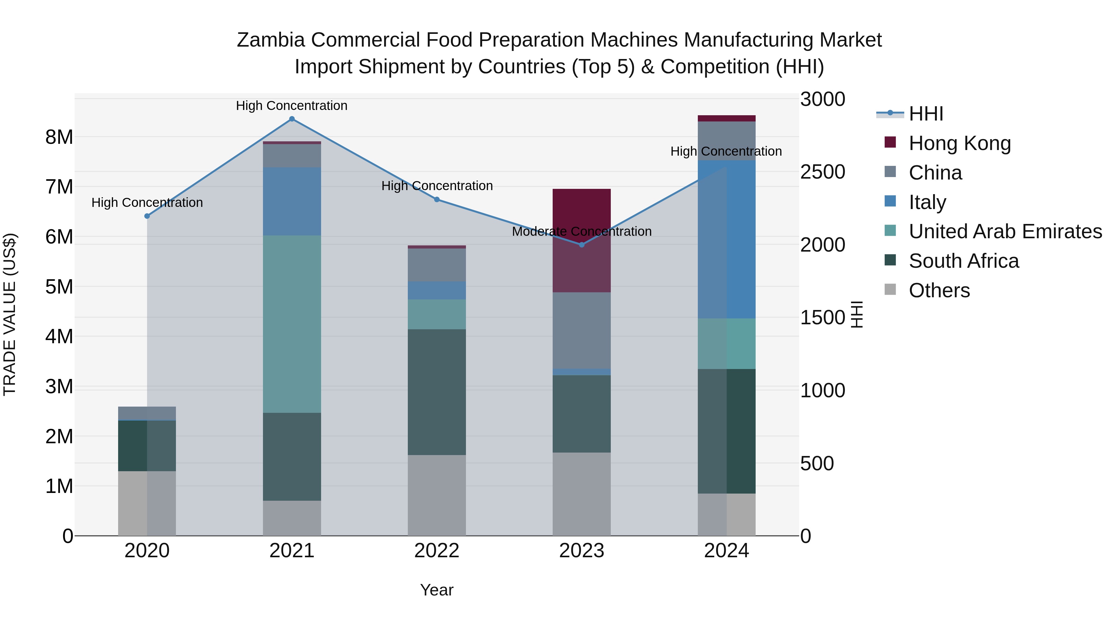 Zambia Commercial Food Preparation Machines Manufacturing Market: Top 5 Importing Countries and Market Competition (HHI) Analysis