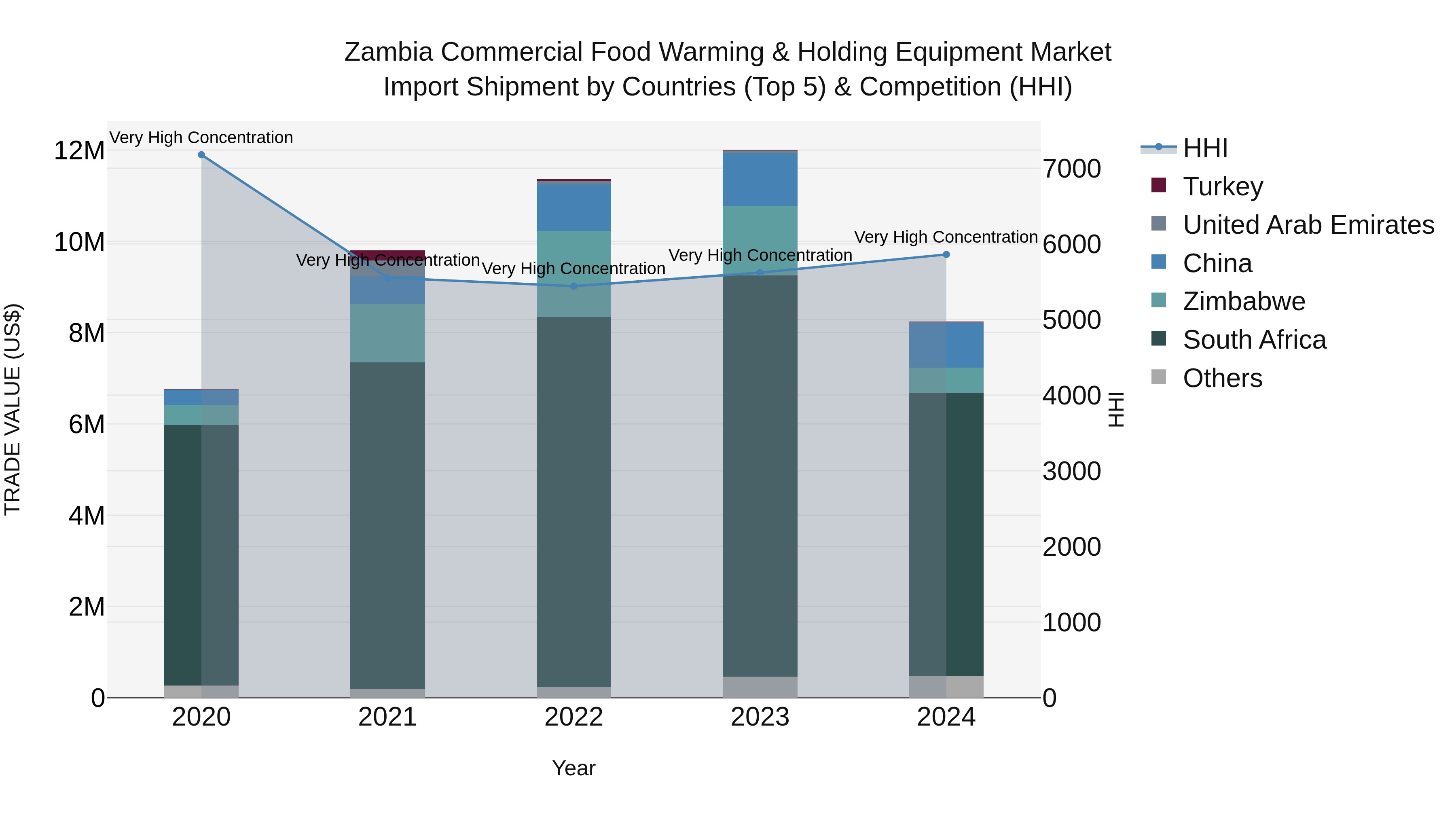 Zambia Commercial Food Warming & Holding Equipment Market: Top 5 Importing Countries and Market Competition (HHI) Analysis
