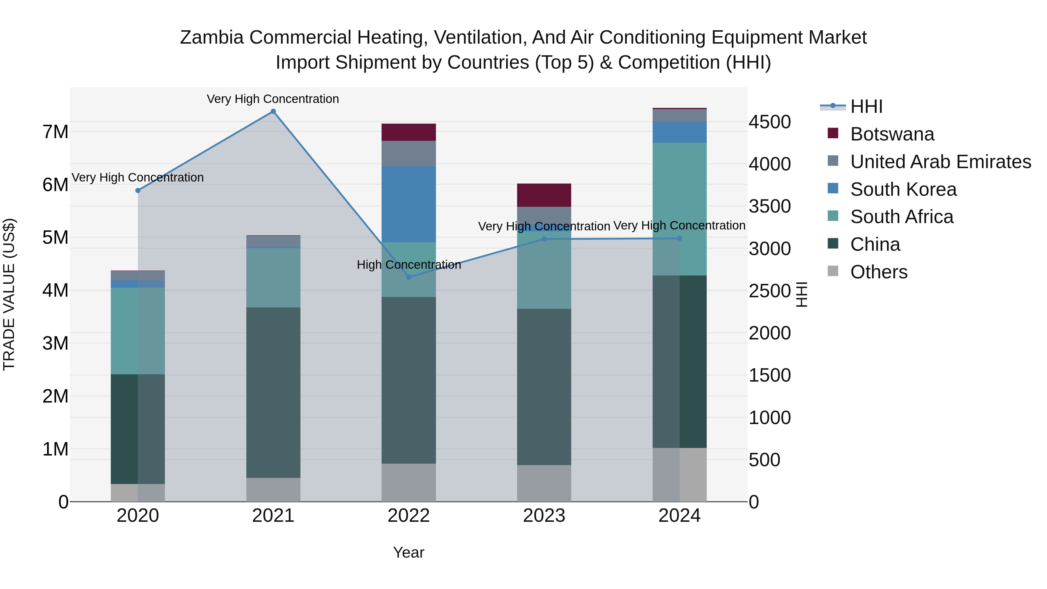 Zambia Commercial Heating, Ventilation, and Air Conditioning Equipment Market: Top 5 Importing Countries and Market Competition (HHI) Analysis