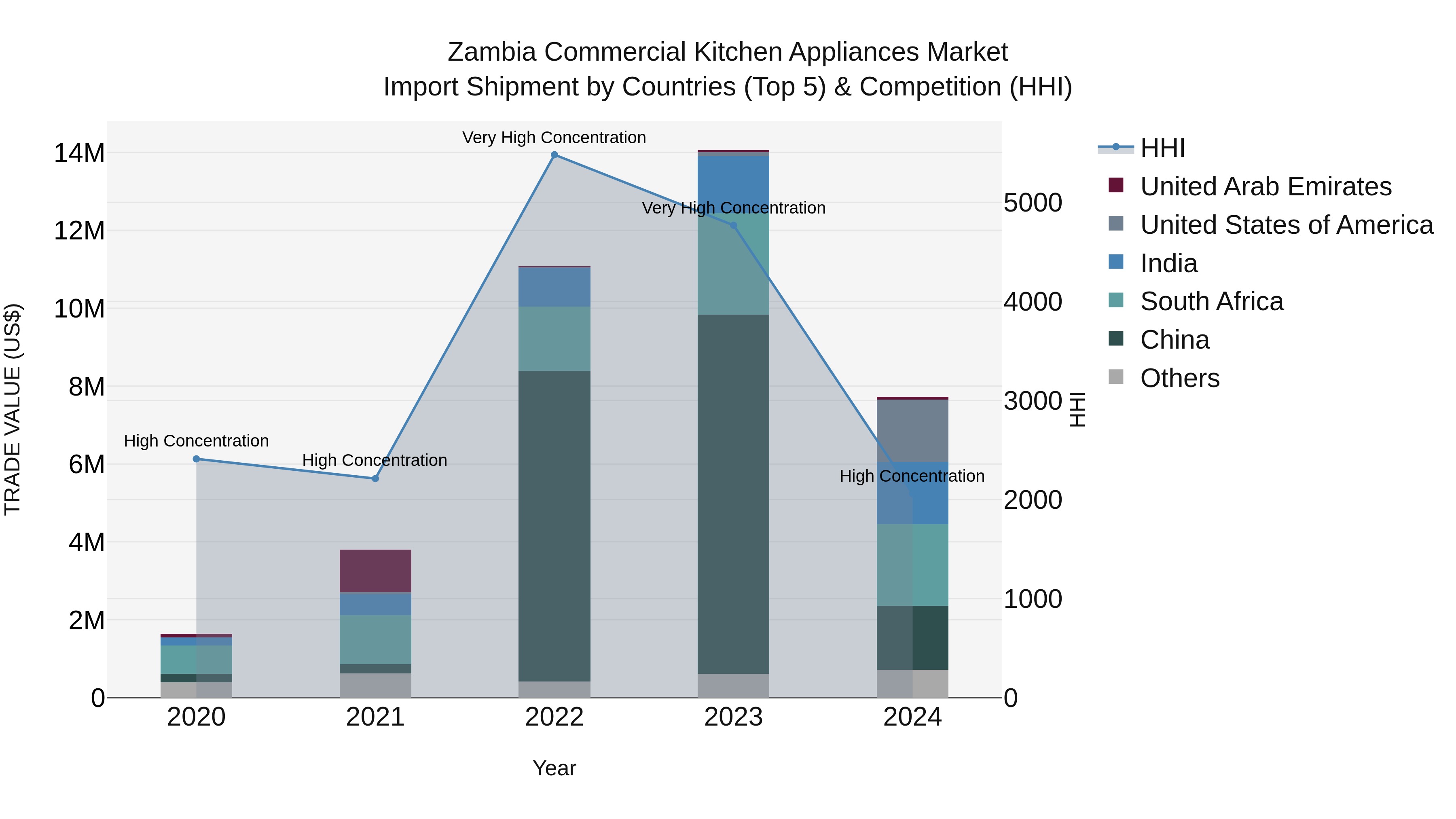 Zambia Commercial Kitchen Appliances Market: Top 5 Importing Countries and Market Competition (HHI) Analysis