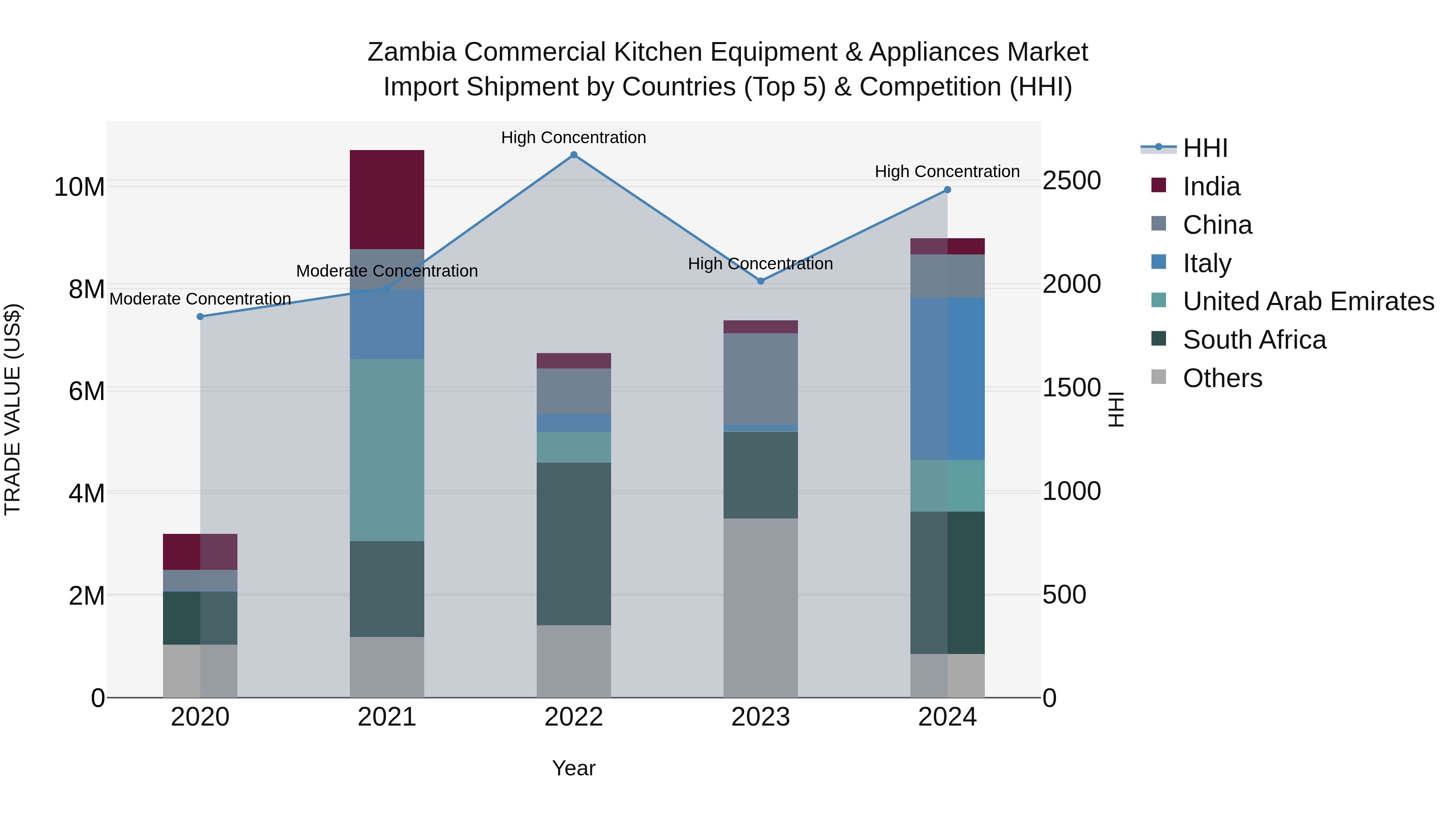 Zambia Commercial Kitchen Equipment & Appliances Market: Top 5 Importing Countries and Market Competition (HHI) Analysis