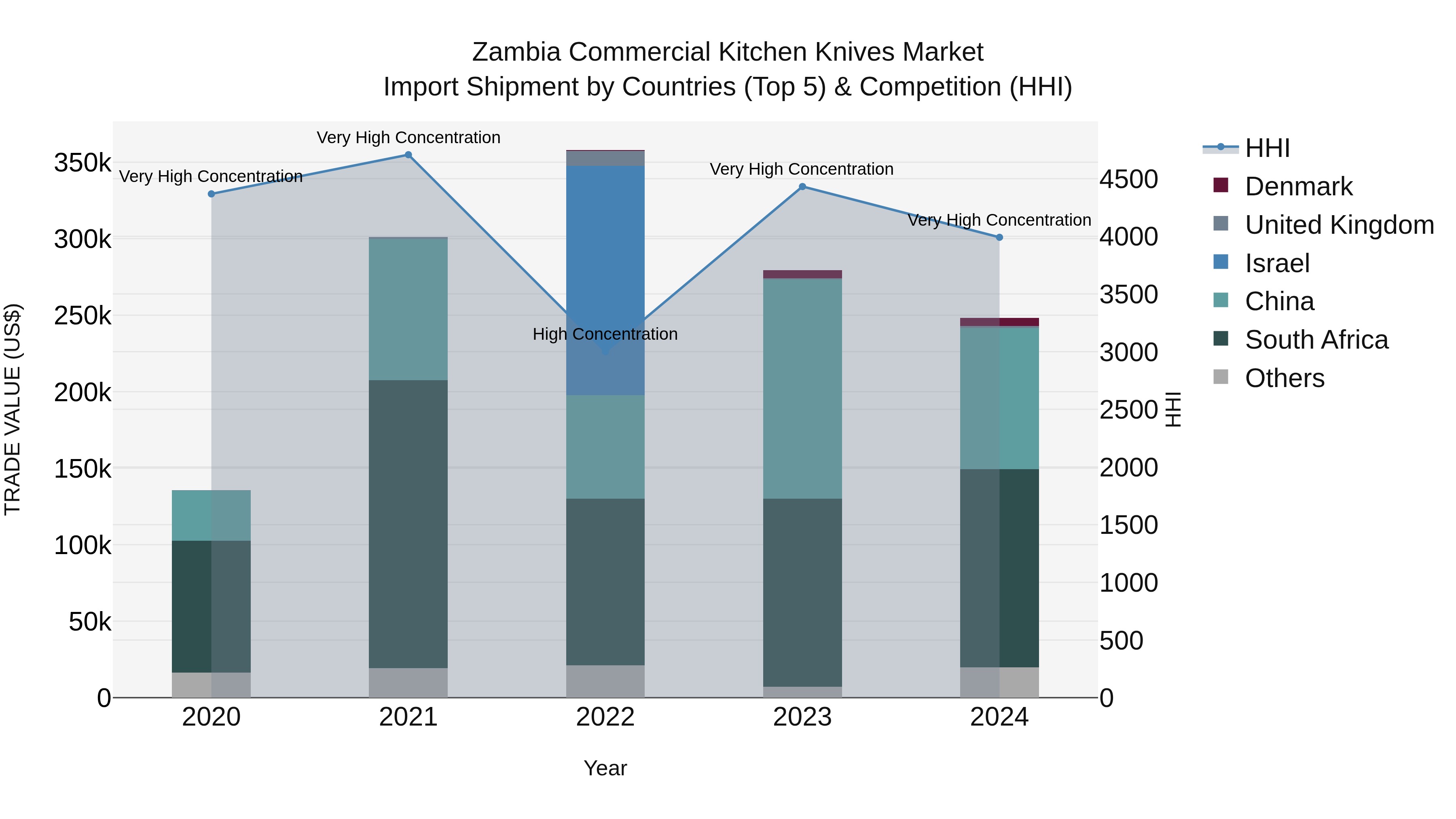 Zambia Commercial Kitchen Knives Market: Top 5 Importing Countries and Market Competition (HHI) Analysis