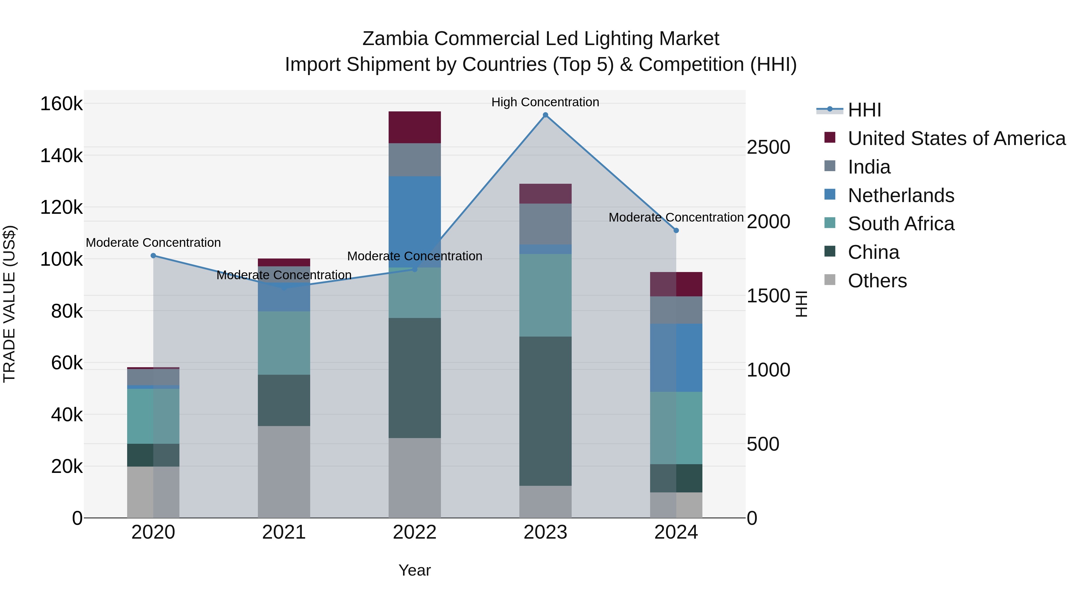Zambia Commercial Led Lighting Market: Top 5 Importing Countries and Market Competition (HHI) Analysis