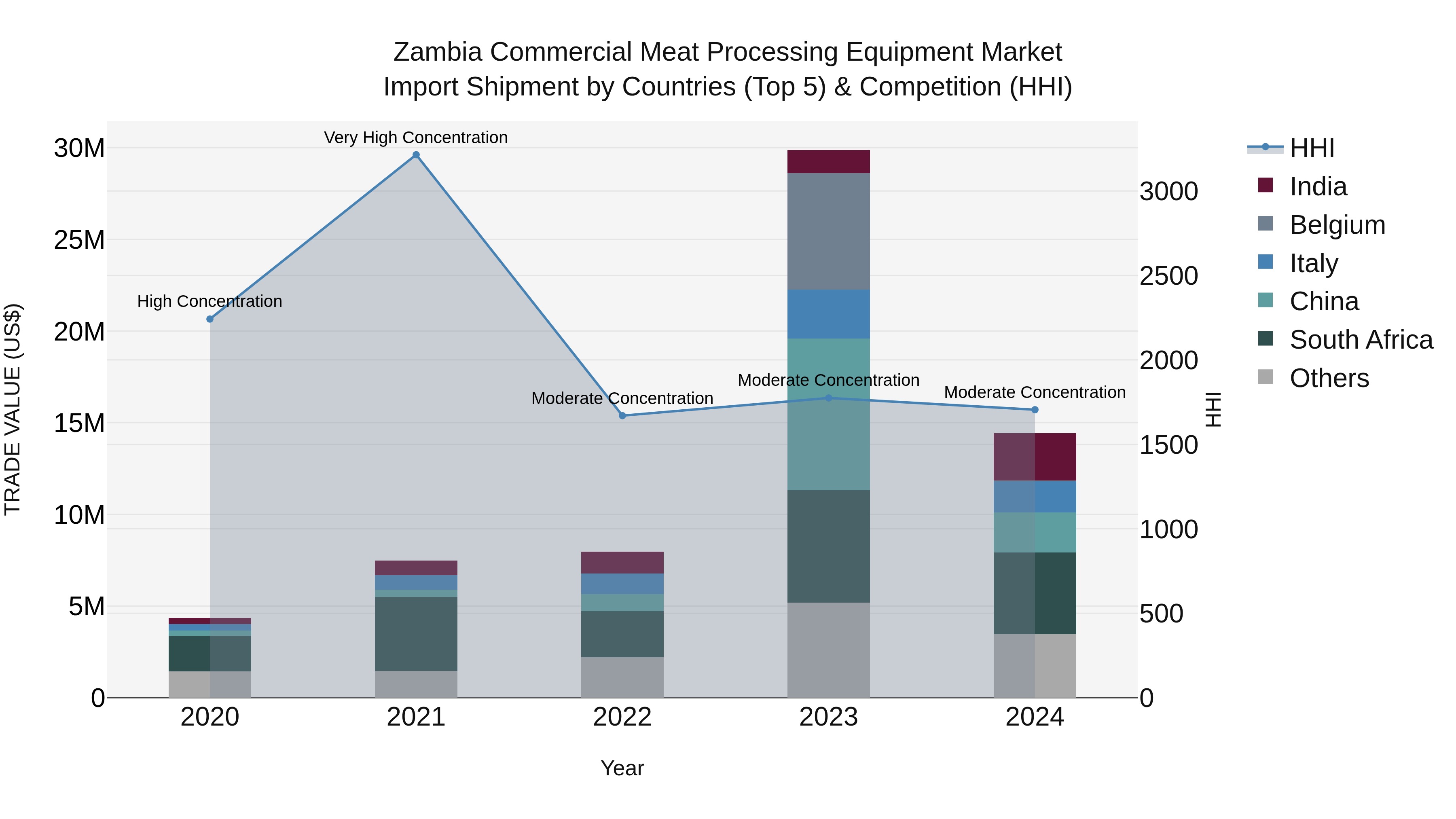 Zambia Commercial Meat Processing Equipment Market: Top 5 Importing Countries and Market Competition (HHI) Analysis