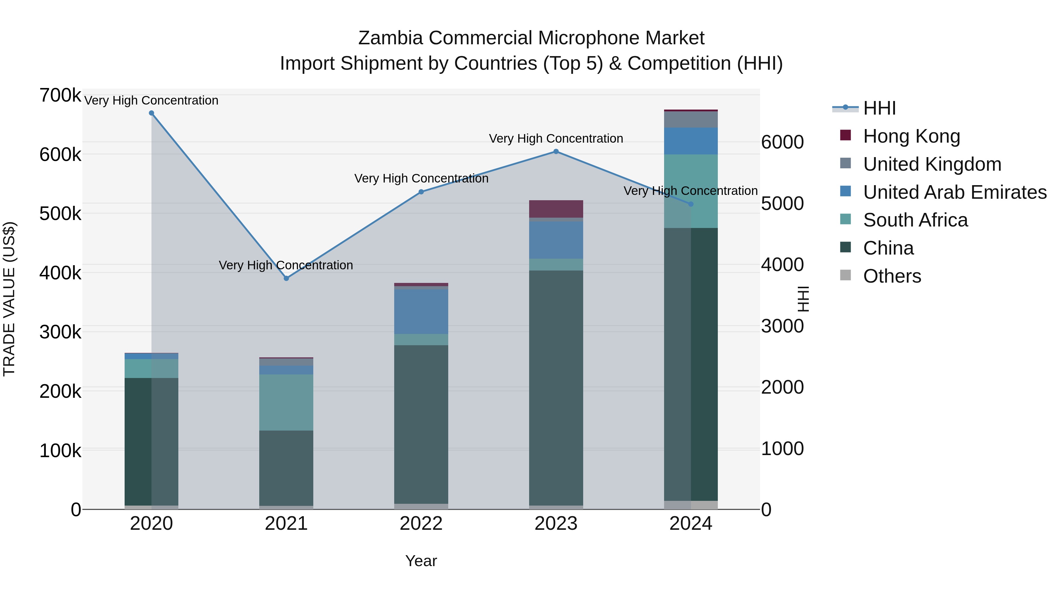 Zambia Commercial Microphone Market: Top 5 Importing Countries and Market Competition (HHI) Analysis