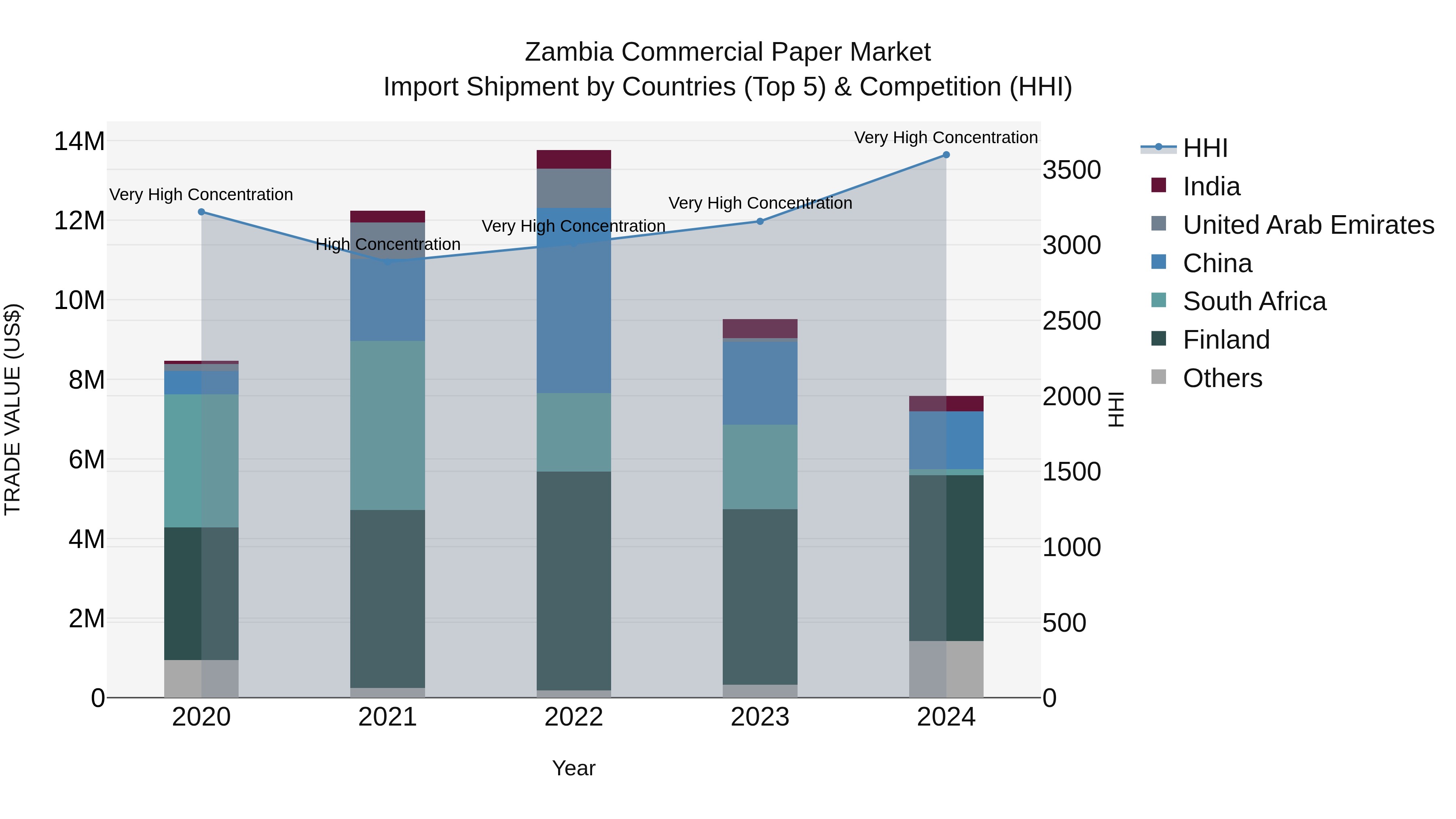 Zambia Commercial Paper Market: Top 5 Importing Countries and Market Competition (HHI) Analysis