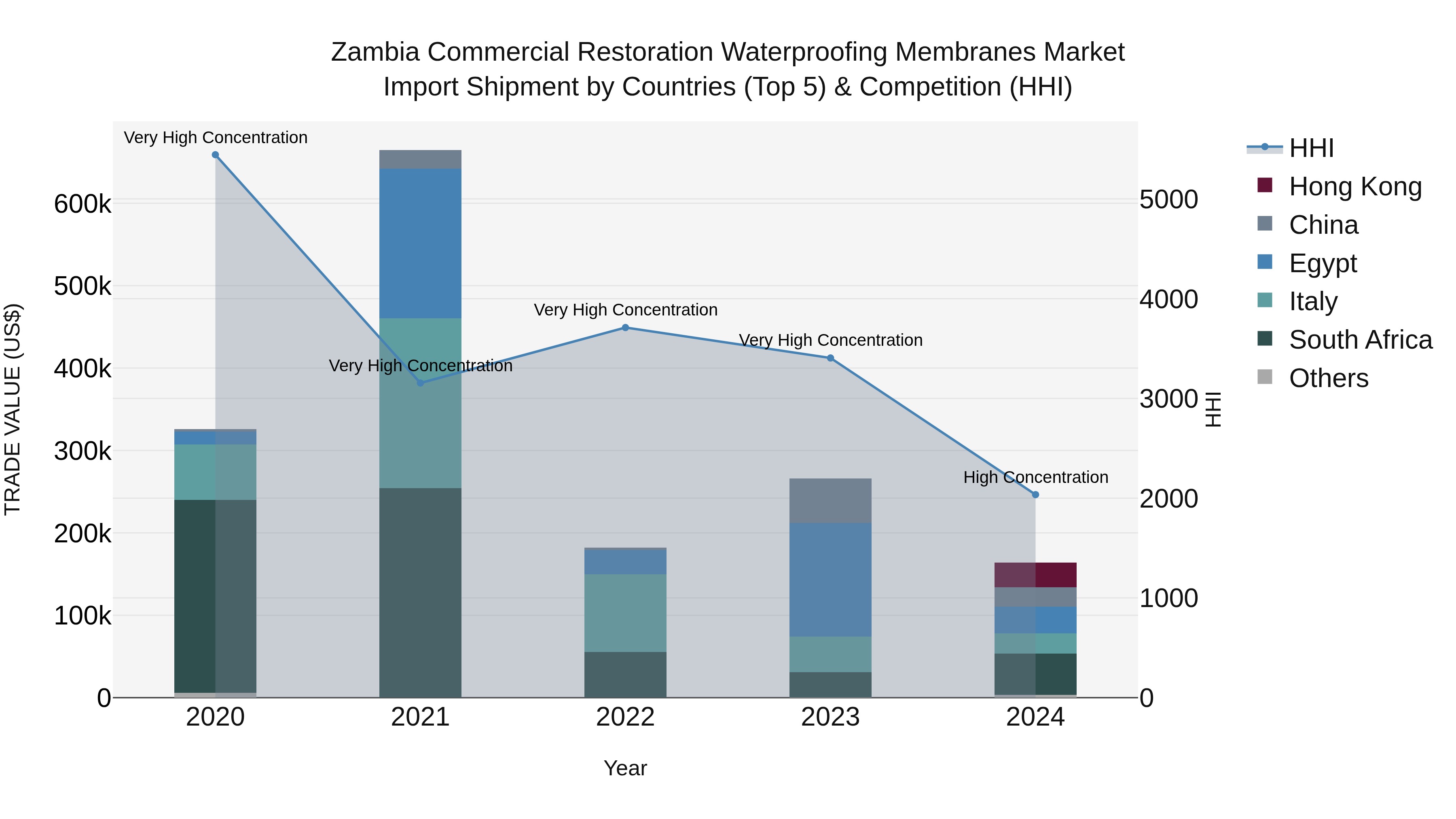 Zambia Commercial Restoration Waterproofing Membranes Market: Top 5 Importing Countries and Market Competition (HHI) Analysis