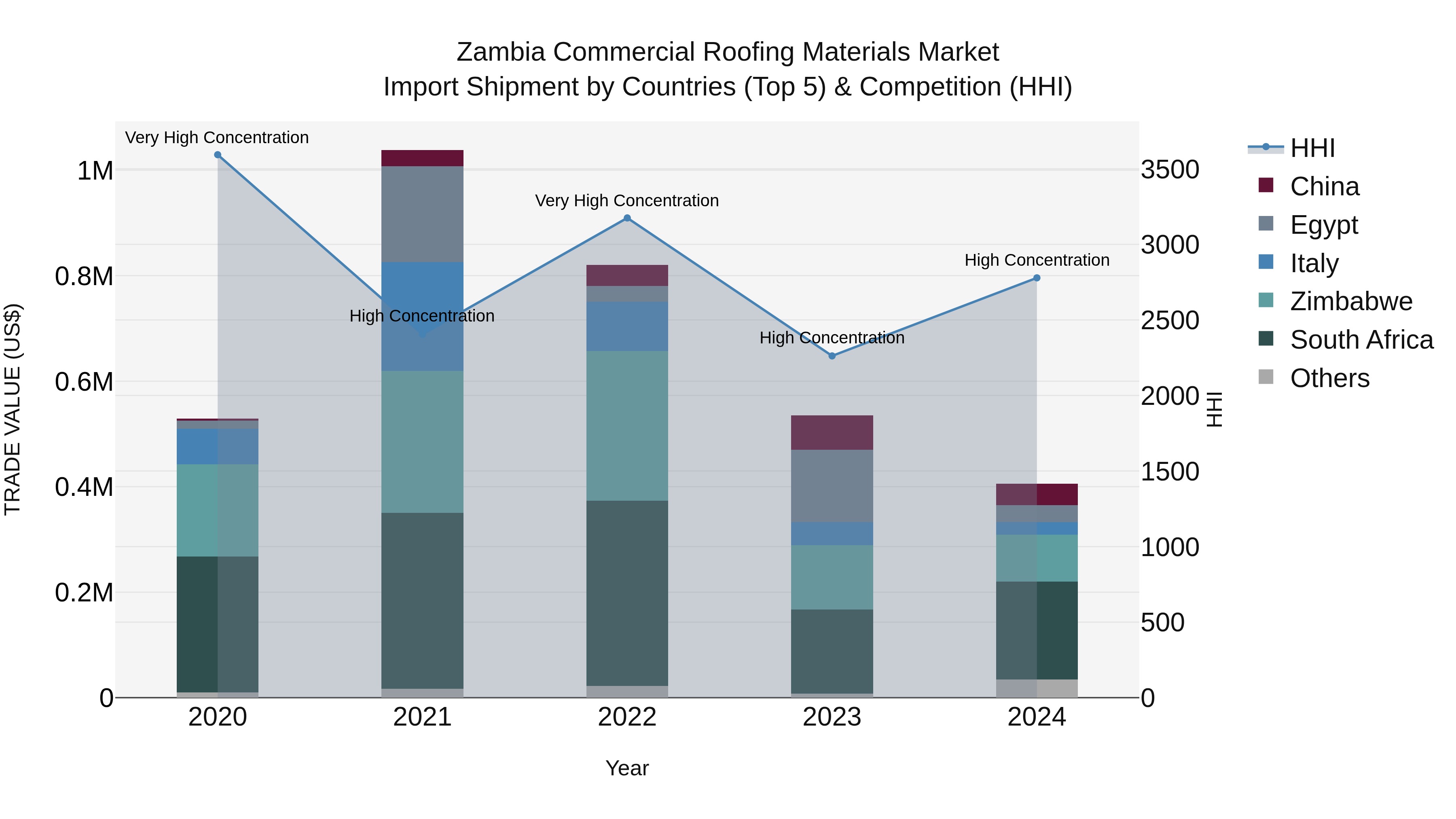 Zambia Commercial Roofing Materials Market: Top 5 Importing Countries and Market Competition (HHI) Analysis