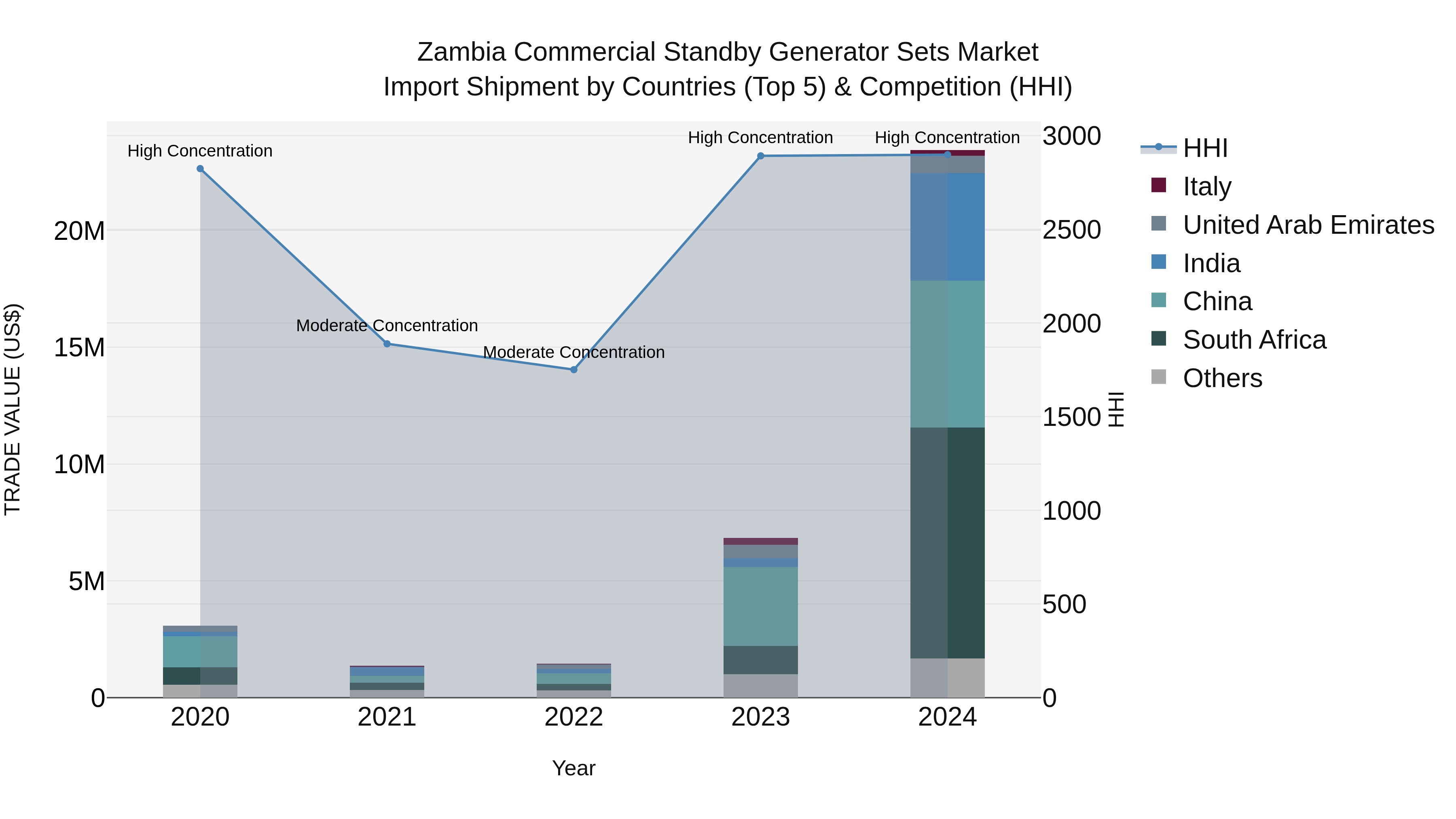 Zambia Commercial Standby Generator Sets Market: Top 5 Importing Countries and Market Competition (HHI) Analysis