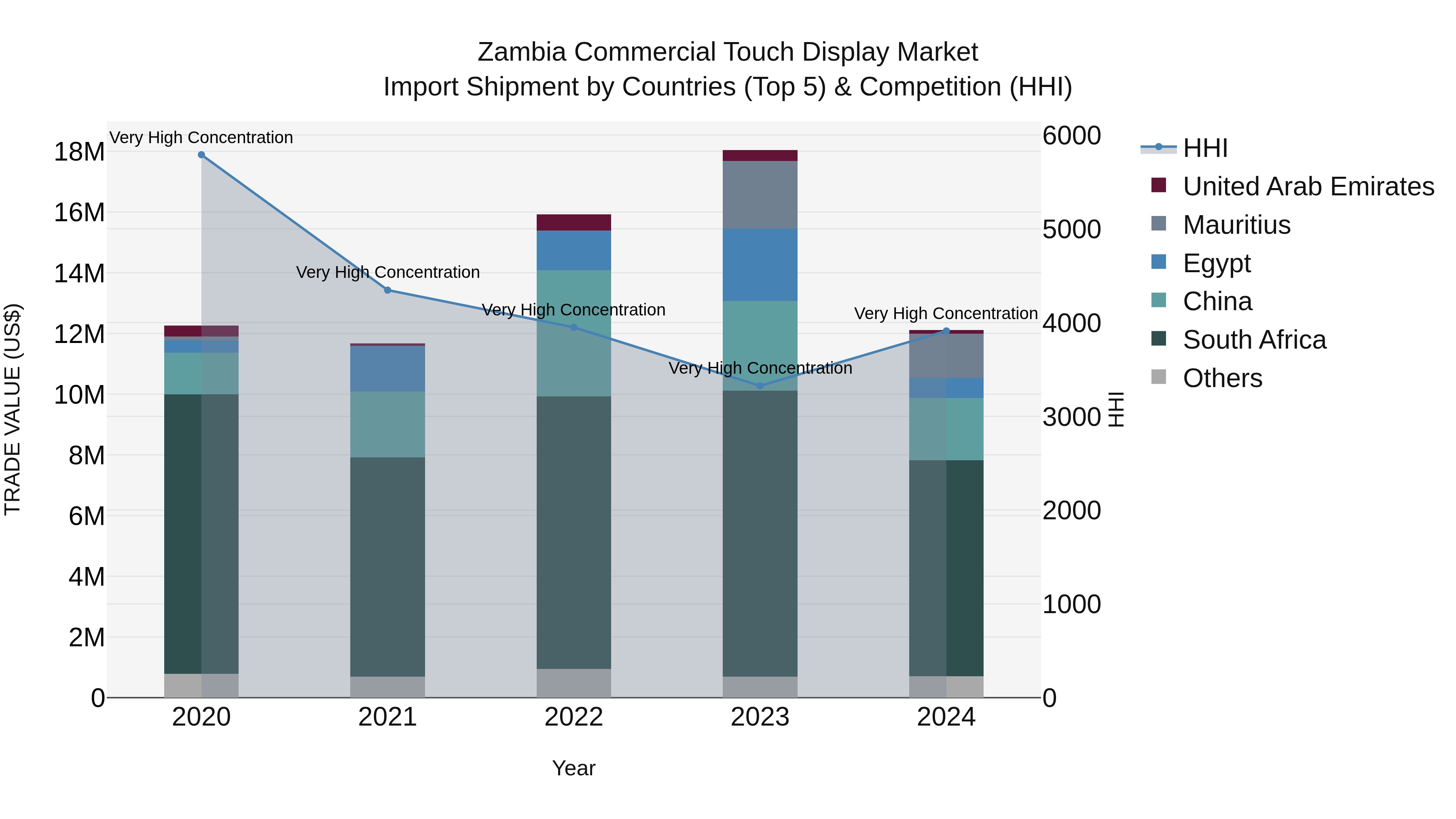 Zambia Commercial Touch Display Market: Top 5 Importing Countries and Market Competition (HHI) Analysis