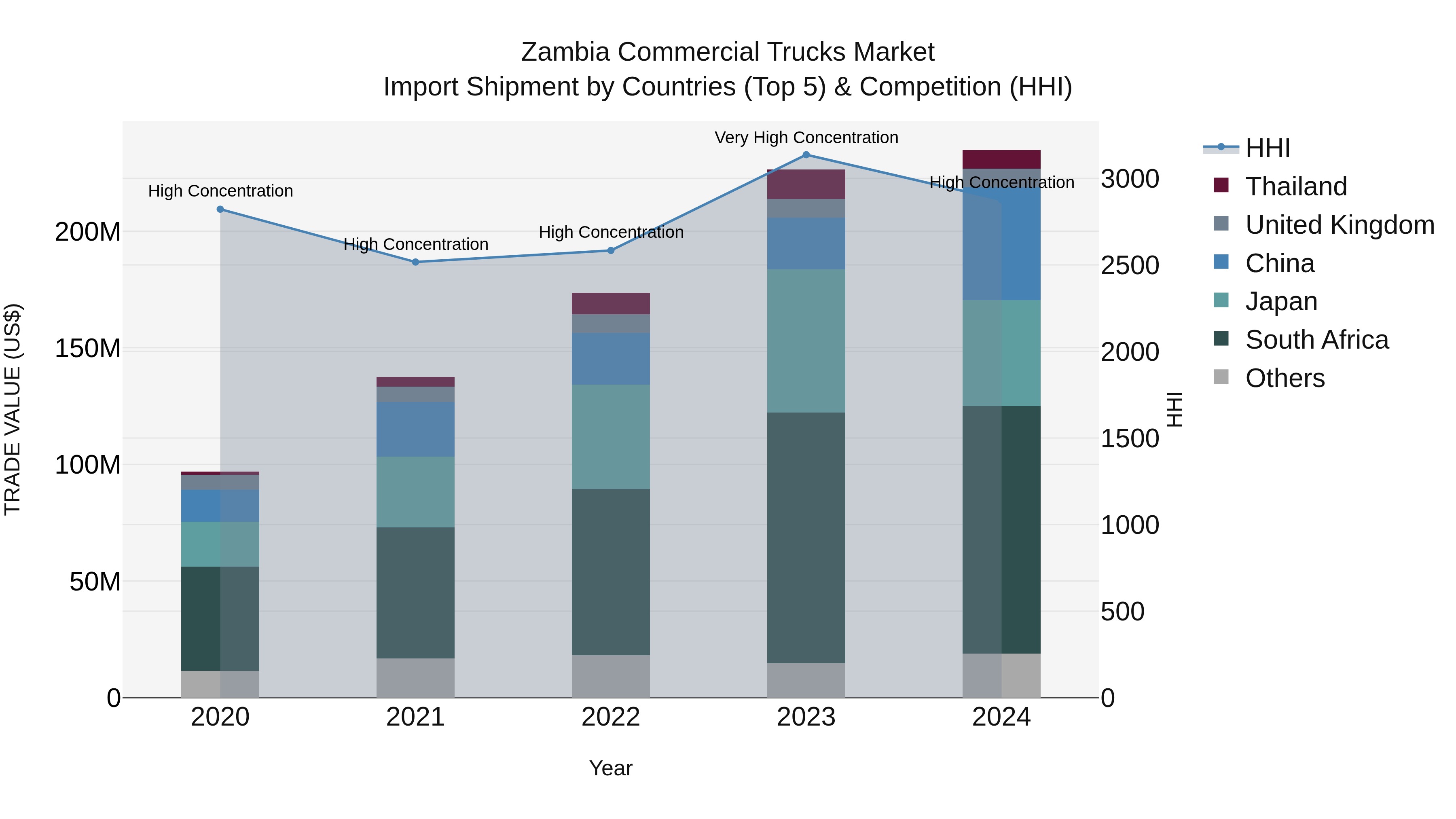 Zambia Commercial Trucks Market: Top 5 Importing Countries and Market Competition (HHI) Analysis