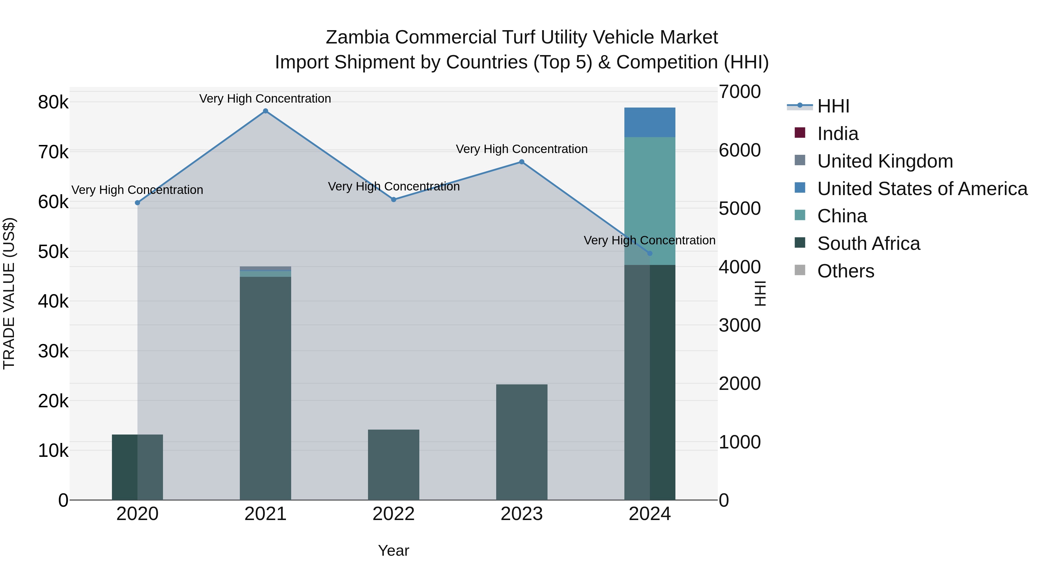 Zambia Commercial Turf Utility Vehicle Market: Top 5 Importing Countries and Market Competition (HHI) Analysis