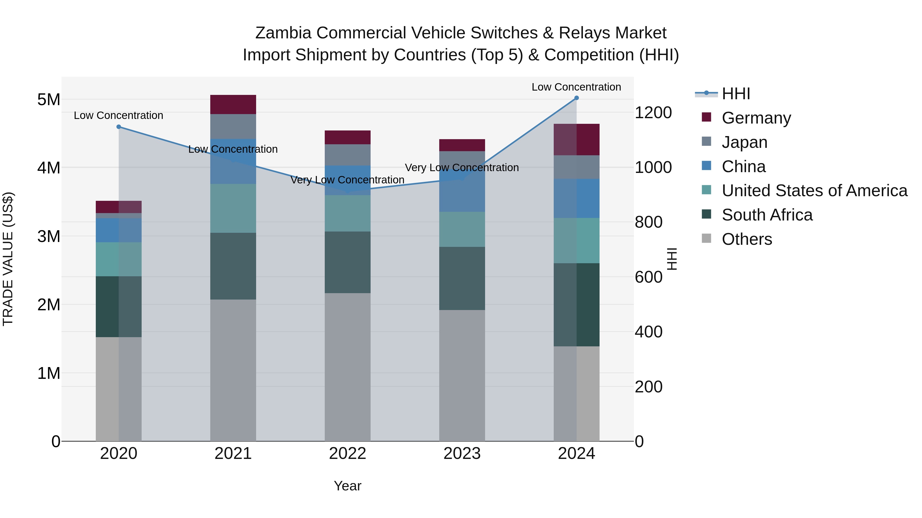 Zambia Commercial Vehicle Switches & Relays Market: Top 5 Importing Countries and Market Competition (HHI) Analysis