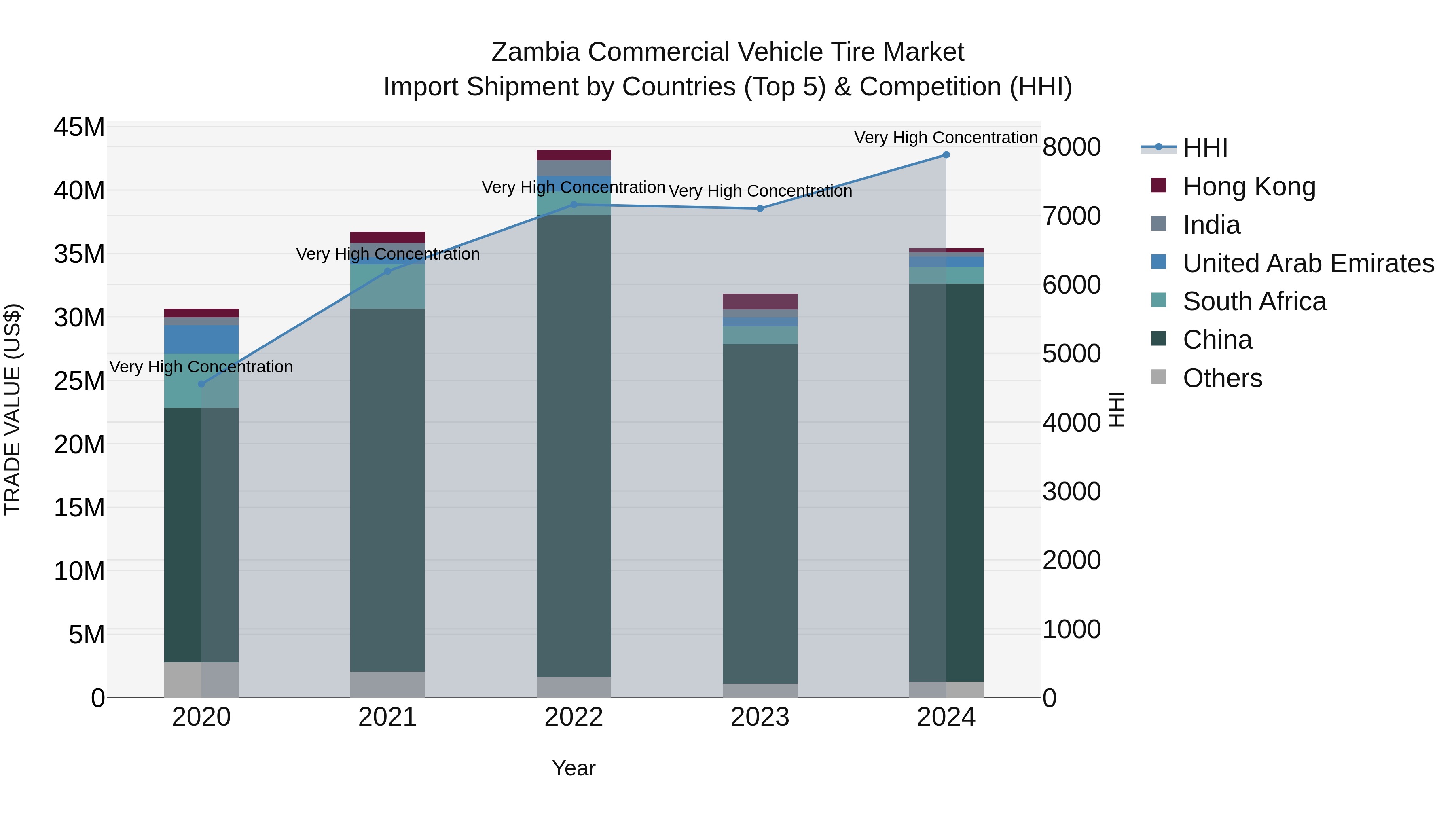 Zambia Commercial Vehicle Tire Market: Top 5 Importing Countries and Market Competition (HHI) Analysis